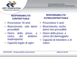 RESPONSABILITA                         RESPONSABILITA’
           CONTRATTUALE                        EXTRACONTRATTUALE

  • Prescrizione 10 anni                    • Prescrizione 5 anni
  • Risarcimento: solo danni                • Risarcimento: anche
    prevedibili                               danni non prevedibili
  • Onere della prova: a                    • Onere della prova: a
    carico      del    debitore               carico del danneggiato
    inadempiente                            • Capacità di intendere e di
  • Capacità legale di agire                  volere


29/09/2009 - Responsabilità professionale                 Roberta Pizzini
 