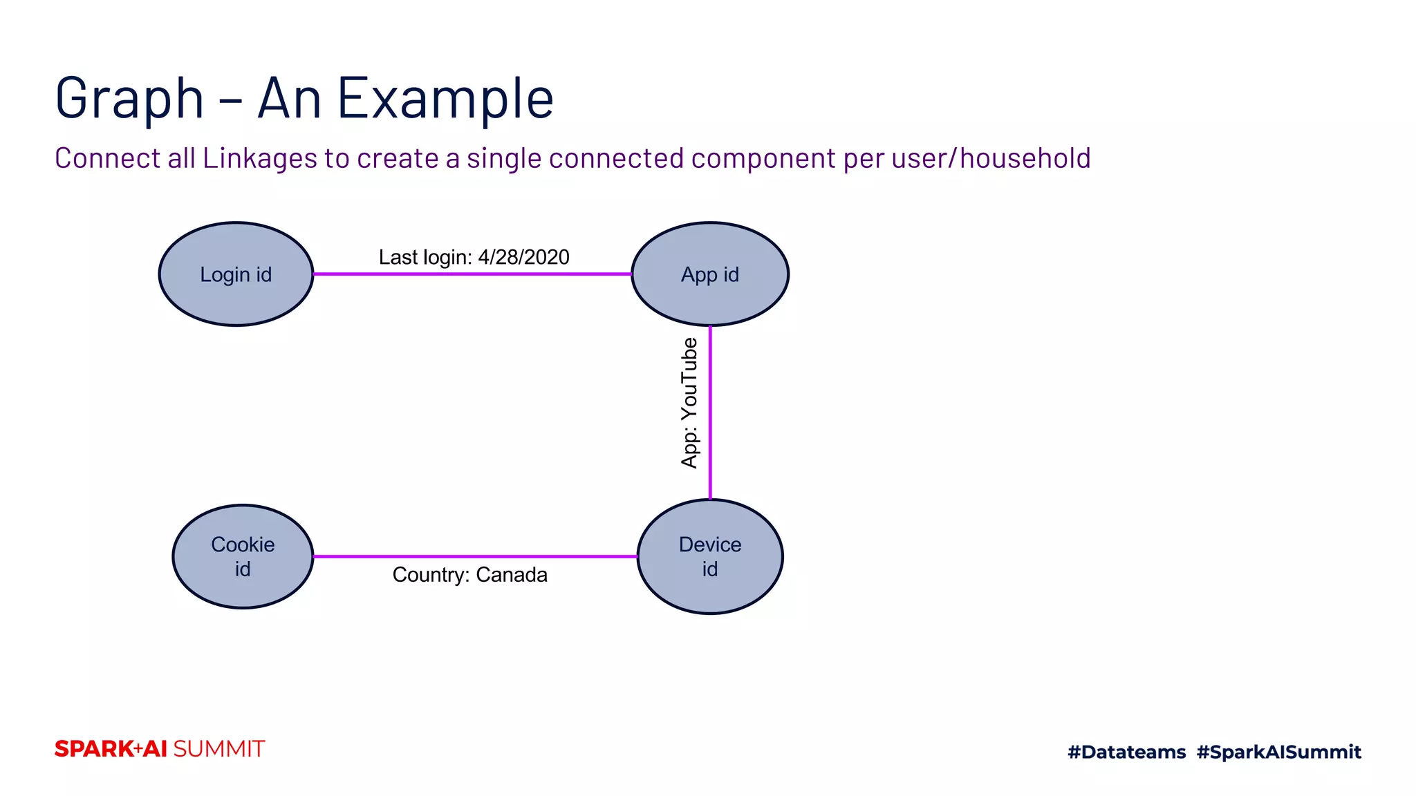Graph – An Example
Login id App id
Last login: 4/28/2020
Device
id
App:YouTube
Cookie
id Country: Canada
Connect all Linkages to create a single connected component per user/household
 