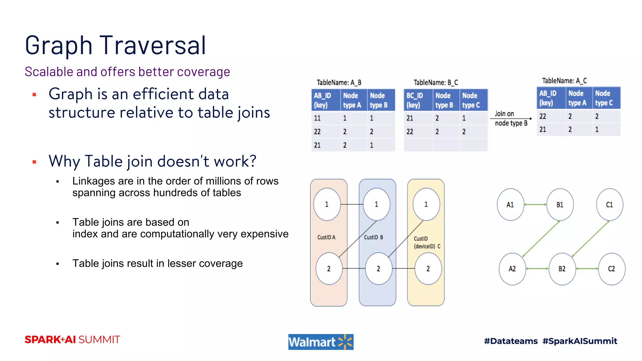 Graph Traversal
▪ Graph is an efficient data
structure relative to table joins
▪ Why Table join doesn't work?
▪ Linkages are in the order of millions of rows
spanning across hundreds of tables
▪ Table joins are based on
index and are computationally very expensive
▪ Table joins result in lesser coverage
Scalable and offers better coverage
 