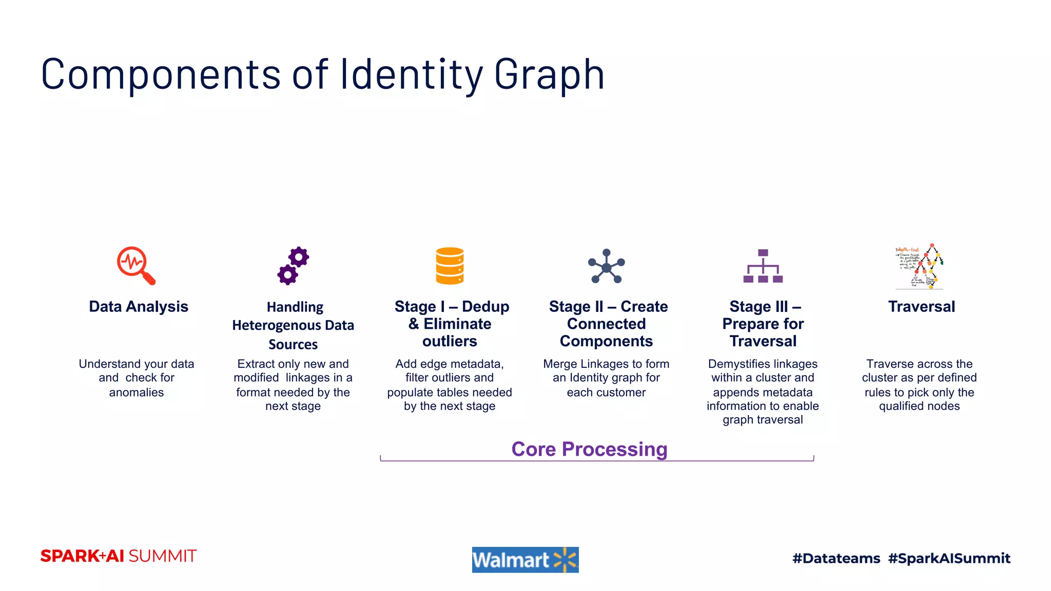 Components of Identity Graph
Data Analysis
Understand your data
and check for
anomalies
Handling
Heterogenous Data
Sources
Extract only new and
modified linkages in a
format needed by the
next stage
Stage I – Dedup
& Eliminate
outliers
Add edge metadata,
filter outliers and
populate tables needed
by the next stage
Stage II – Create
Connected
Components
Merge Linkages to form
an Identity graph for
each customer
Stage III –
Prepare for
Traversal
Demystifies linkages
within a cluster and
appends metadata
information to enable
graph traversal
Traversal
Traverse across the
cluster as per defined
rules to pick only the
qualified nodes
Core Processing
 