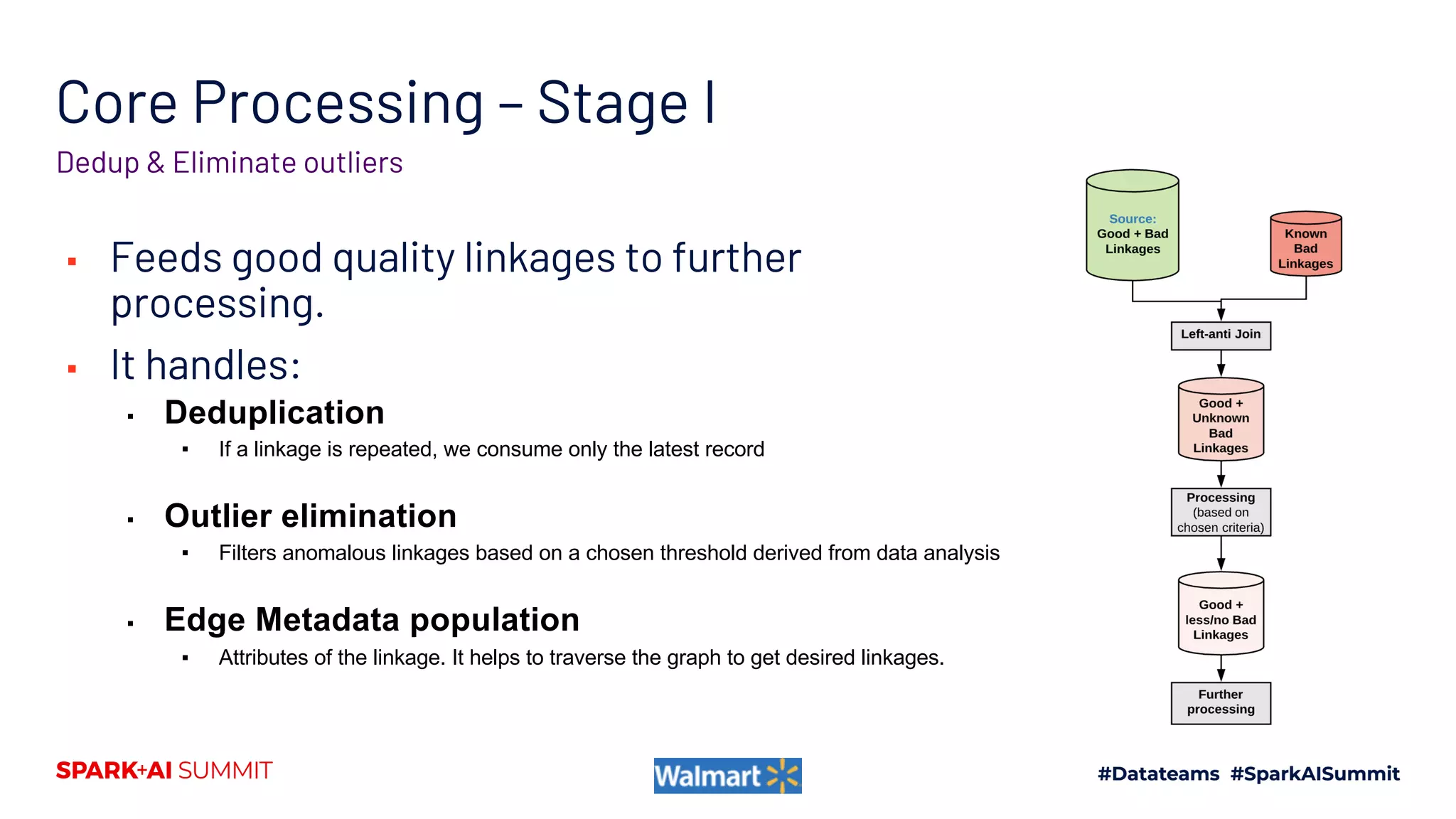 Core Processing – Stage I
▪ Feeds good quality linkages to further
processing.
▪ It handles:
▪ Deduplication
▪ If a linkage is repeated, we consume only the latest record
▪ Outlier elimination
▪ Filters anomalous linkages based on a chosen threshold derived from data analysis
▪ Edge Metadata population
▪ Attributes of the linkage. It helps to traverse the graph to get desired linkages.
Dedup & Eliminate outliers
 