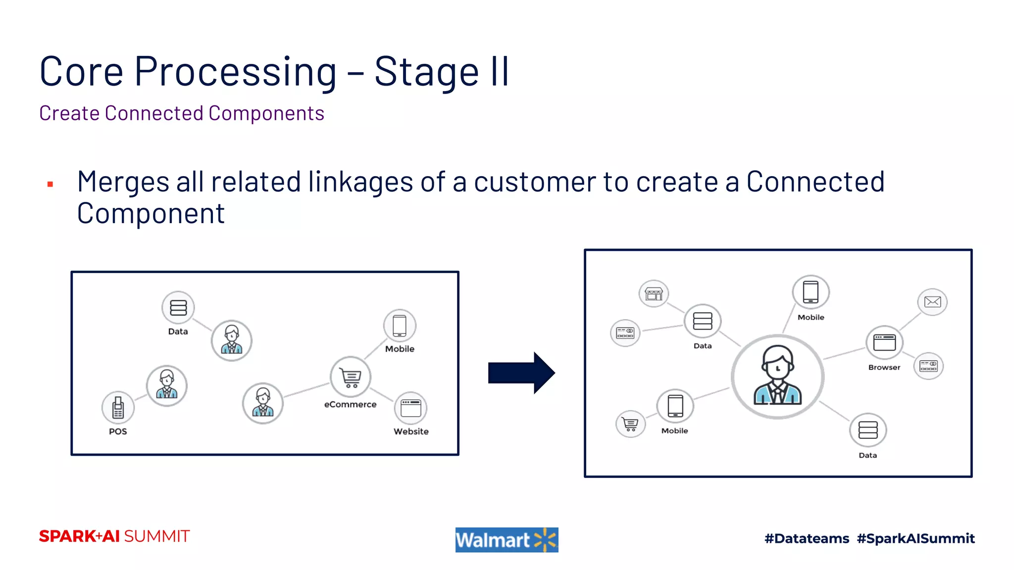 Core Processing – Stage II
▪ Merges all related linkages of a customer to create a Connected
Component
Create Connected Components
 