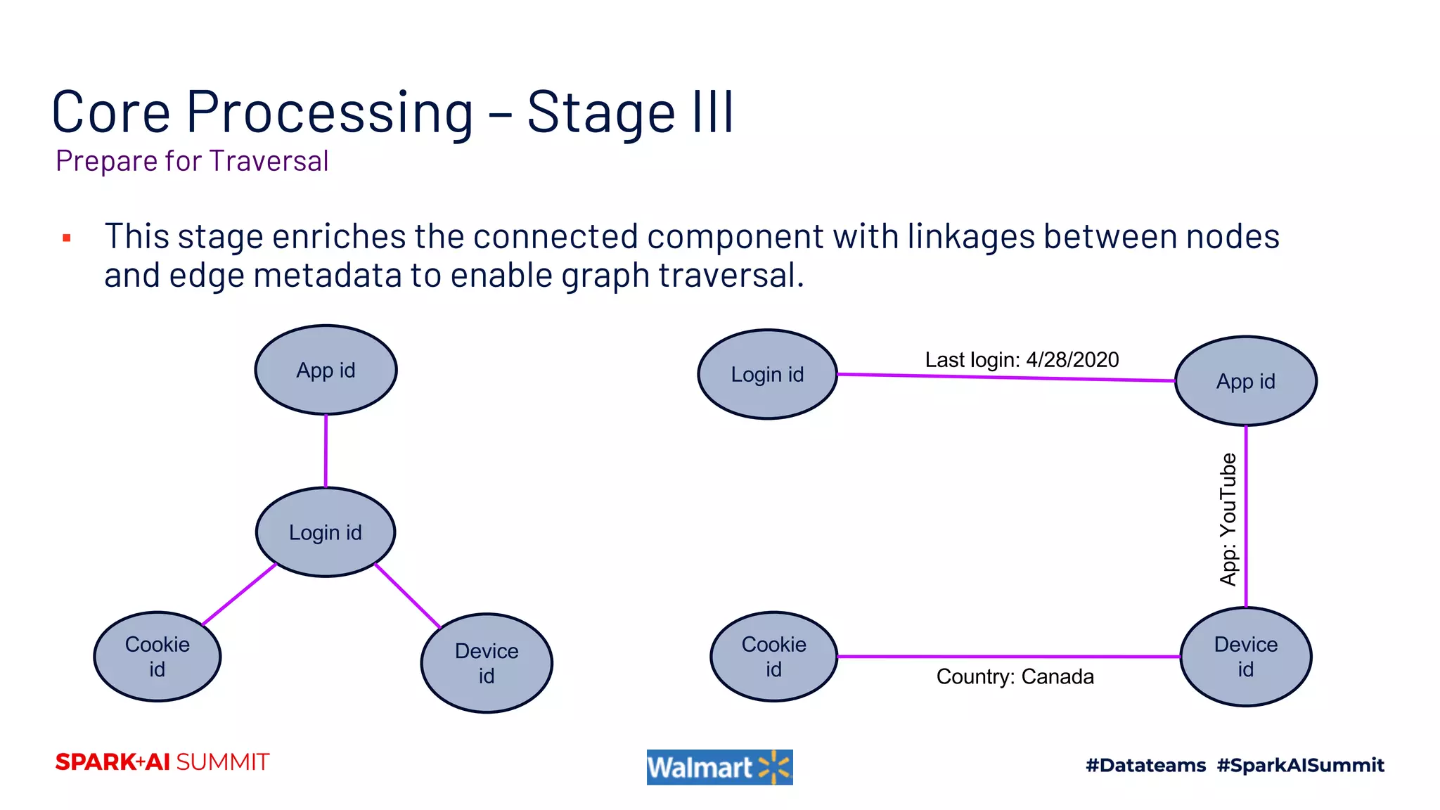 Core Processing – Stage III
▪ This stage enriches the connected component with linkages between nodes
and edge metadata to enable graph traversal.
Prepare for Traversal
Login id App id
Last login: 4/28/2020
Device
id
App:YouTube
Cookie
id Country: Canada
Login id
App id
Device
id
Cookie
id
 