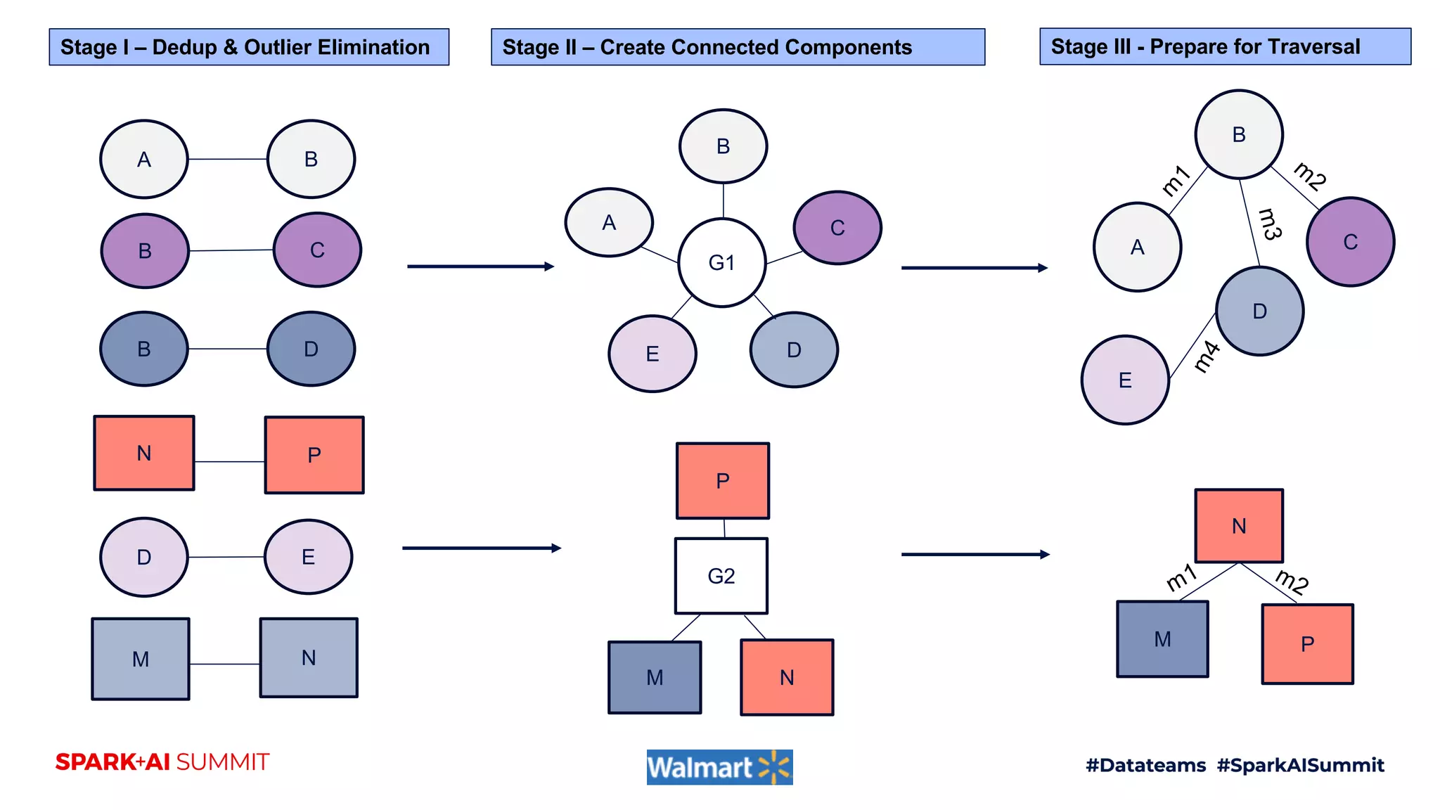 A B
B C
B D
D E
A
B
DE
G1
A
B
D
E
C
m
1
m
2
m3
m4
Stage II – Create Connected Components Stage III - Prepare for Traversal
C
PN
NM
Stage I – Dedup & Outlier Elimination
P
NM
N
M P
G2 m1 m2
 