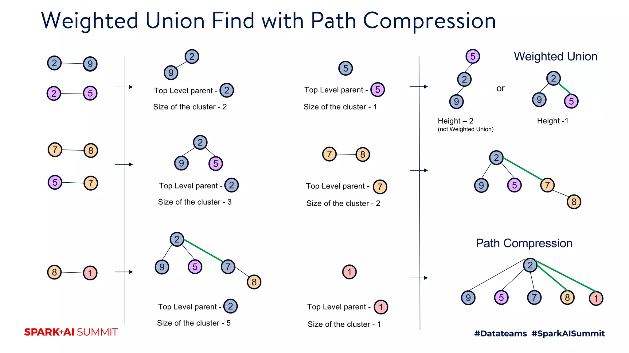 Weighted Union Find with Path Compression
2
5
2
9
5
9
2
2
9
2
9
Top Level parent -
2 9
Size of the cluster - 2
2
5
Top Level parent -
Size of the cluster - 1
5
5
Height – 2
(not Weighted Union)
Height -1
Weighted Union
or
7 8
7 8
5 7 Top Level parent -
Size of the cluster - 3
2 Top Level parent -
Size of the cluster - 2
7
2
9 5
8
7
2
9 5
8 1
2
9 5
8
7
1
Top Level parent -
Size of the cluster - 1
1
2
9 5 87 1
Path Compression
Top Level parent -
Size of the cluster - 5
2
 