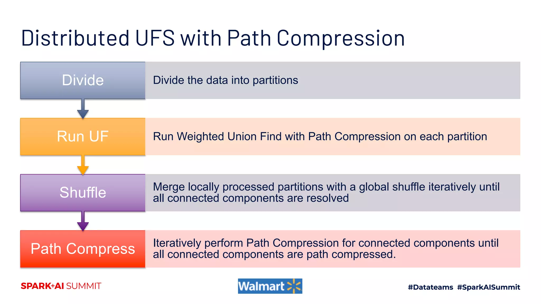 Distributed UFS with Path Compression
Path Compress Iteratively perform Path Compression for connected components until
all connected components are path compressed.
Shuffle Merge locally processed partitions with a global shuffle iteratively until
all connected components are resolved
Run UF Run Weighted Union Find with Path Compression on each partition
Divide Divide the data into partitions
 