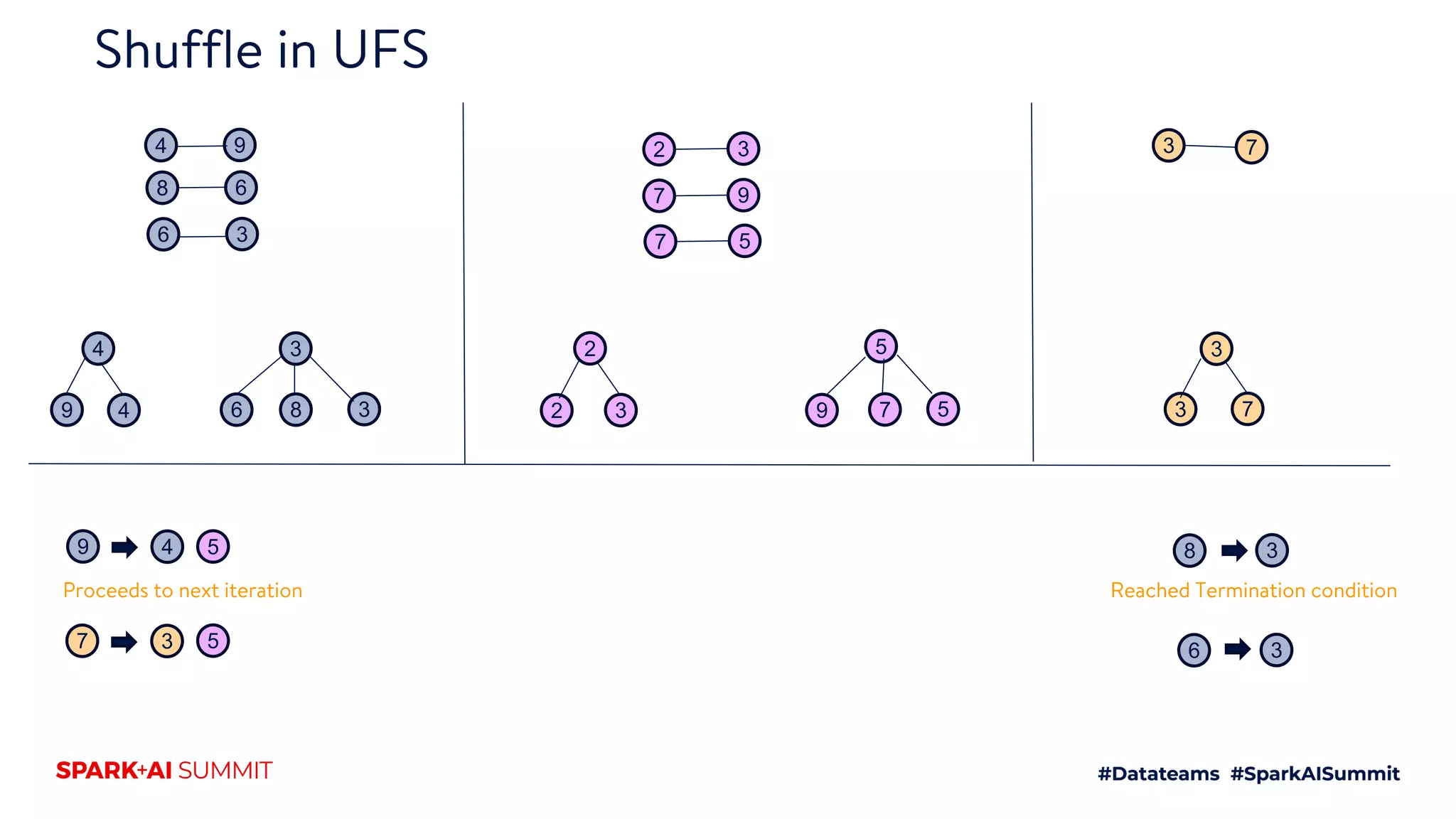 Shuffle in UFS
9 4 5 8 3
Reached Termination conditionProceeds to next iteration
3 74 9
8 6
6 3
32
97
57
9
4 3
6 8 34 32
2 3
3 7
5
9 7 5
6 37 3 5
 