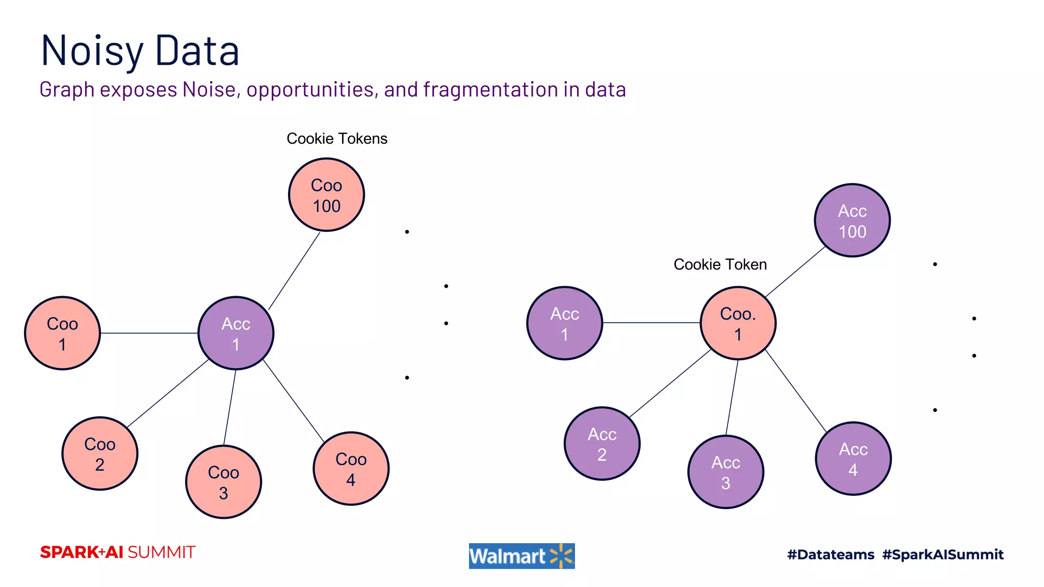 Noisy Data
Coo
1
Acc
1
Coo
2 Coo
3
Coo
4
Coo
100
Cookie Tokens
Acc
1
Coo.
1
Acc
2 Acc
3
Acc
4
Acc
100
•
•
•
•
Cookie Token
Graph exposes Noise, opportunities, and fragmentation in data
•
•
•
•
 