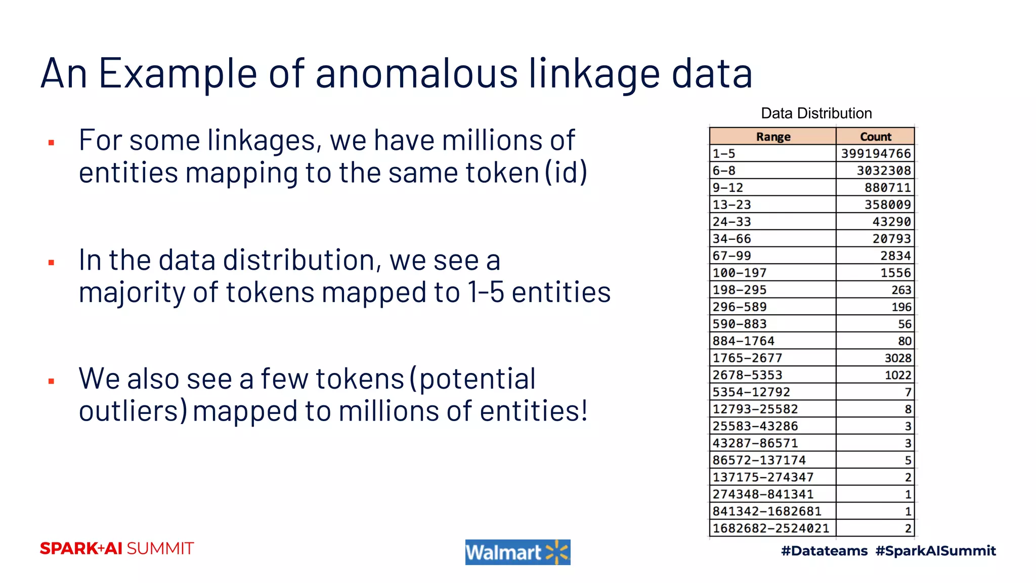An Example of anomalous linkage data
▪ For some linkages, we have millions of
entities mapping to the same token (id)
▪ In the data distribution, we see a
majority of tokens mapped to 1-5 entities
▪ We also see a few tokens (potential
outliers) mapped to millions of entities!
Data Distribution
 