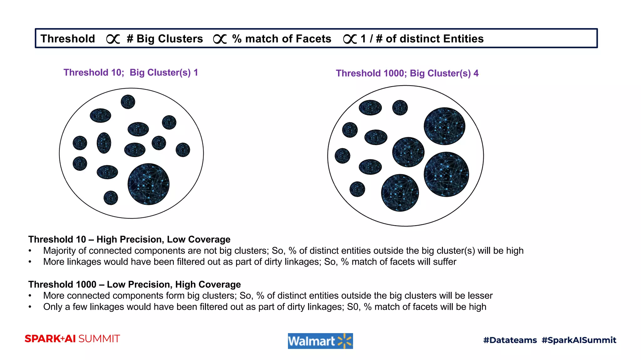 Threshold # Big Clusters % match of Facets 1 / # of distinct Entities
Threshold 10 – High Precision, Low Coverage
• Majority of connected components are not big clusters; So, % of distinct entities outside the big cluster(s) will be high
• More linkages would have been filtered out as part of dirty linkages; So, % match of facets will suffer
Threshold 1000 – Low Precision, High Coverage
• More connected components form big clusters; So, % of distinct entities outside the big clusters will be lesser
• Only a few linkages would have been filtered out as part of dirty linkages; S0, % match of facets will be high
Threshold 10; Big Cluster(s) 1 Threshold 1000; Big Cluster(s) 4
 