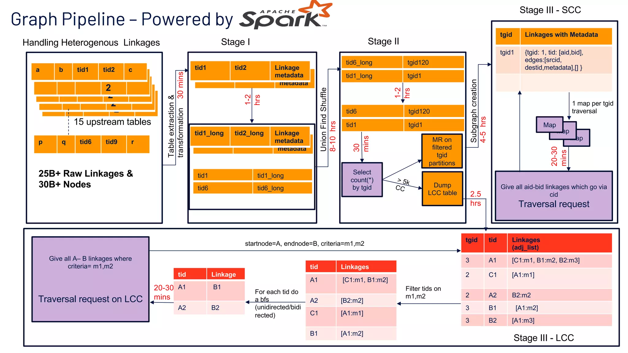 tid1 tid2 Linkage
metadata
a b tid1 tid
2
c
a b tid1 tid
2
c
a b tid1 tid
2
c
Graph Pipeline – Powered by
Handling Heterogenous Linkages Stage I Stage II
Stage III - LCC
Stage III - SCC
a b tid1 tid
2
c
a b tid1 tid2 c
15 upstream tables
p q tid6 tid9 r
25B+ Raw Linkages &
30B+ Nodes
tid1 tid2 Linkage
metadata
tid1 tid2 Linkage
metadata
tid1_long tid2_long Linkage
metadata
tid6_long tgid120
tid1_long tgid1
tgid Linkages with Metadata
tgid1 {tgid: 1, tid: [aid,bid],
edges:[srcid,
destid,metadata],[] }
1-2
hrs
UnionFindShuffle
8-10hrs
1-2
hrs
Subgraphcreation
4-5hrs
tgid tid Linkages
(adj_list)
3 A1 [C1:m1, B1:m2, B2:m3]
2 C1 [A1:m1]
2 A2 B2:m2
3 B1 [A1:m2]
3 B2 [A1:m3]
tid Linkages
A1 [C1:m1, B1:m2]
A2 [B2:m2]
C1 [A1:m1]
B1 [A1:m2]
Give all aid-bid linkages which go via
cid
Traversal request
Give all A– B linkages where
criteria= m1,m2
Traversal request on LCC
Filter tids on
m1,m2
Select
count(*)
by tgid
MR on
filtered
tgid
partitions
Dump
LCC table
> 5k
CC
startnode=A, endnode=B, criteria=m1,m2
tid Linkage
A1 B1
A2 B2
For each tid do
a bfs
(unidirected/bidi
rected)
Map
Map
Map
1 map per tgid
traversal
tid1 tid1_long
tid6 tid6_long
tid6 tgid120
tid1 tgid1
Tableextraction&
transformation30mins
20-30
mins
2.5
hrs
30
mins
20-30
mins
 