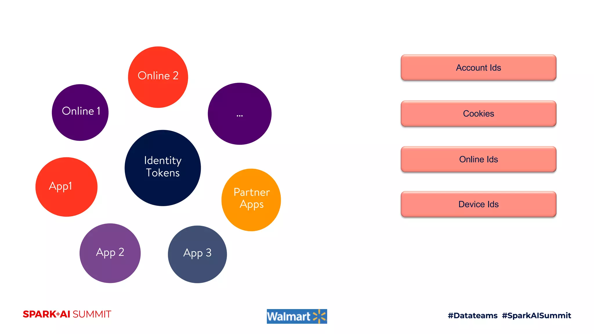 Identity
Tokens
Online 2
...
Partner
Apps
App 3App 2
App1
Online 1
Account Ids
Cookies
Online Ids
Device Ids
 