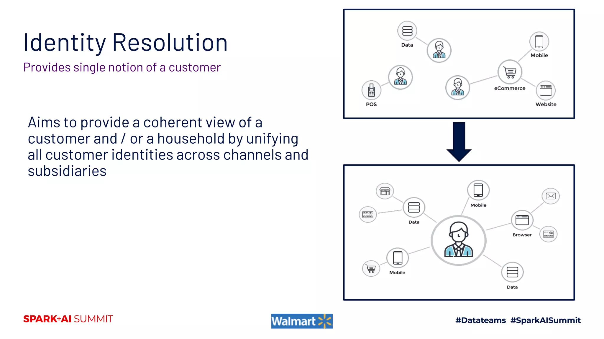 Identity Resolution
Aims to provide a coherent view of a
customer and / or a household by unifying
all customer identities across channels and
subsidiaries
Provides single notion of a customer
 