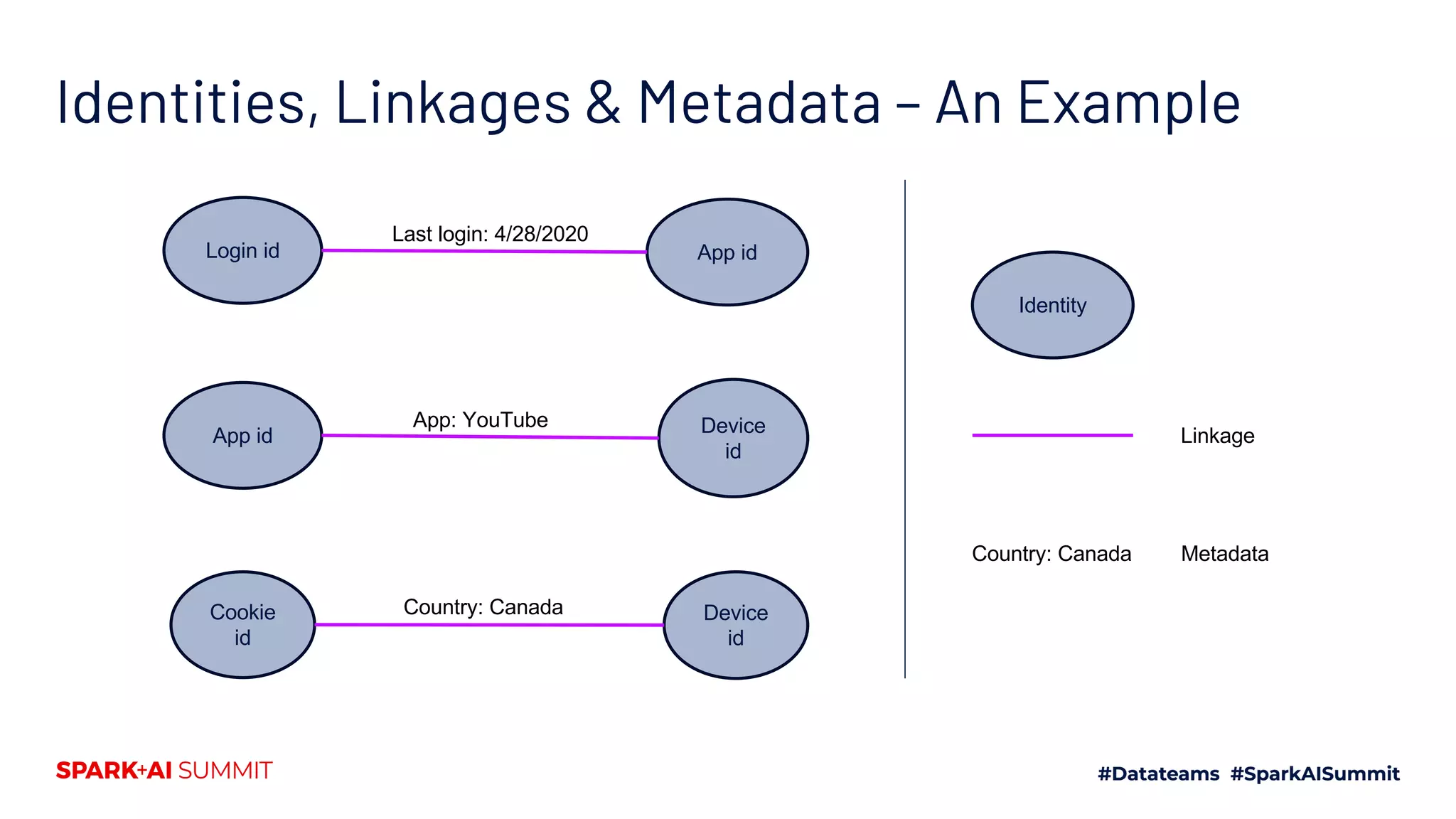 Identities, Linkages & Metadata – An Example
Device
id
App id
Login id App id
Cookie
id
Device
id
Last login: 4/28/2020
App: YouTube
Country: Canada
Identity
Linkage
Country: Canada Metadata
 