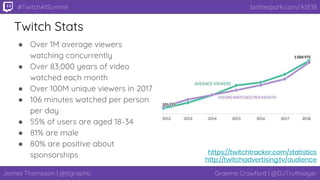 James Thompson | @jtgraphic Graeme Crawford | @DJTruthsayer
bottlespark.com/ASE18#TwitchAtSummit
Twitch Stats
https://twitchtracker.com/statistics
http://twitchadvertising.tv/audience
● Over 1M average viewers
watching concurrently
● Over 83,000 years of video
watched each month
● Over 100M unique viewers in 2017
● 106 minutes watched per person
per day
● 55% of users are aged 18-34
● 81% are male
● 80% are positive about
sponsorships
 