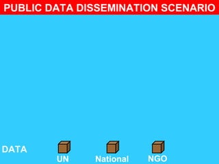 PUBLIC DATA DISSEMINATION SCENARIO




DATA
        UN    National   NGO
 