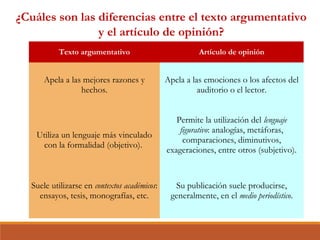 Texto argumentativo Artículo de opinión
Apela a las mejores razones y
hechos.
 
Apela a las emociones o los afectos del
auditorio o el lector.
 
 
Utiliza un lenguaje más vinculado
con la formalidad (objetivo).
Permite la utilización del lenguaje
figurativo: analogías, metáforas,
comparaciones, diminutivos,
exageraciones, entre otros (subjetivo).
 
Suele utilizarse en contextos académicos:
ensayos, tesis, monografías, etc.
 
Su publicación suele producirse,
generalmente, en el medio periodístico.
¿Cuáles son las diferencias entre el texto argumentativo
y el artículo de opinión?
 