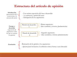 Introducción
(presentación de la
controversia y la
postura del autor)
Cuerpo o
desarrollo
(exposición de
argumentos sobre
los que se sostiene
la opinión)
Conclusión
- Una sucinta exposición del tema a desarrollar
- La controversia y opinión del autor
- Anticipación de los argumentos
- Primer argumento
- Ideas secundarias y terciarias (fundamentación)
- Reiteración de la opinión y los argumentos
- Apelación final: invitación a la reflexión sobre el tema o caso discutido
Estructura del artículo de opinión
Párrafo de desarrollo
1
Párrafo de desarrollo
2
- Segundo argumento
- Ideas secundarias y terciarias (fundamentación)
 