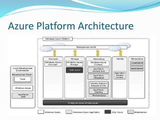 Microsoft Azure | PPTX