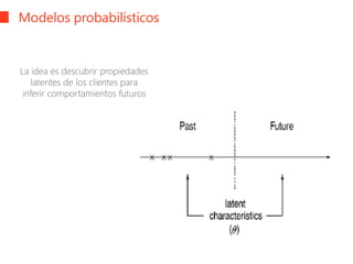 Modelos probabilísticos
La idea es descubrir propiedades
latentes de los clientes para
inferir comportamientos futuros
 