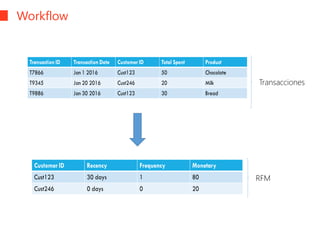 Workflow
Transacciones
RFM
 
