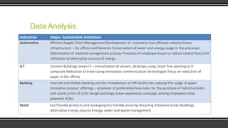 Data Analysis
Industries

Major Sustainable Initiatives

Automotive

Efficient Supply Chain Management Development of innovative fuel efficient vehicles Green
Infrastructure – for offices and factories Conservation of water and energy usage in the processes
Optimization of material management process Provision of employee buses to reduce carbon foot print
Utilization of alternative sources of energy

ICT

Smarter Buildings Green IT – virtualization of servers, desktops using Cloud Tree planting at IT
campuses Reduction of travel using innovative communication technologies Focus on reduction of
paper in the offices

Banking

Internet and Mobile banking and the introduction of IVR facility has reduced the usage of paper
Innovative product offerings – provision of preferential loan rates for the purchase of hybrid vehicles
and construction of LEED design buildings Green awareness campaign among employees Solar
powered ATMs

Retail

Eco friendly products and packaging Eco friendly sourcing Recycling initiatives Green Buildings
Alternative Energy sources Energy, water and waste management

 