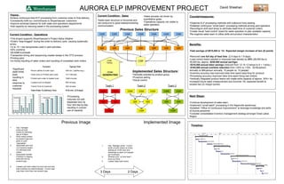 Theme:
Achieve continuous-flow ELP processing from customer order to final delivery.
•Consistently fulfill our commitments to Weyerhaeuser customers
•Improve workload balance for both sales and operations departments
•Add capacity by reducing waste in the processing system
AURORA ELP IMPROVEMENT PROJECT
Current Condition: Operations
•This project supports Weyerhaeuser’s Project Alpha initiative
•Orders “leap-frogged” during the order-to-delivery cycle, causing systematic
errors.
•12 to 15 + two temporaries used in yard activities.
•25% overtime
•28,000# truckloads
•Transaction timing and sequencing creates delays in the OTD process.
•Printing early
•Un-timely inputting of sales orders and inputting of completed work orders
Function Typical Time
Phone call/fax to order input 408 min. (call/fax avg.)
Order entry to Printed work order 1211 Minutes
Printed work order to loaded truck 1628 minutes
Loaded truck to shipped 585 minutes
Transit Time to Customer 300 minutes
Total Order-To-Delivery Time 4132 min. (2.9 days)
Current Condition: Sales
•Sales team structure is horizontal and
not conducive to good sales/processing
communication.
•Processing
Volumes not well
dispersed hour by
hour and day by day,
resulting in uneven
use of capacity:
•Significant
dwell times
exist
resulting in
slow
response to
customer
requests
Previous Image Implemented Image
1. Ops. manager
prints all work
orders for following
day at 5:00pm.
2. Work orders sorted
by product type and
given to yard
“specialists”.
3. Specialists pick and
cut inventory based
on individual work
orders.
4. Specialists transfer
inventory to staging
area and sort by
product type.
5. Loaders pull work orders by truck and sort and
load inventory by order/truckload. A truck load
may have more than one product type.
1. Ops. Manager prints 1 truck’s
worth of work orders at a time
starting at 12:00 noon and
distributes to team (2-4 people
per truckload).
2. Workers pick, cut and load 1
truck at a time.
3. Loader helps load trucks.
3 Days 2 Days
OSROSR OSR OSR OSR OSR OSR
ISR ISR ISRISR ISR ISRISR
CSR
•Sales process not driven by
quantitative goals.
•Operations capacity not visible to
sales operation.
Previous Sales Structure
OSROSR OSR OSR OSR OSR OSR
ISR ISR ISRISR ISRISR
CSRCSR CSR
Team 1 Team 2 Team 3
Implemented Sales Structure:
•Vertically oriented by product group
•Proactive selling
•Visual control
Order
Taking
Order
GENERATING
Countermeasures:
•Organize ELP processing methods with outbound truck loading
•Establish continuous “small batch” processing methods among yard operators
•Reconfigure shift start times to eliminate dwell time of customer orders
•Create visual “load control” board for sales operation to plan available capacity
•Re-organize sales team to utilize skills and product characteristics
Benefits:
Total savings of $615,000 in ’14. Expected margin increase of two (2) points.
•Removed one full day of lead time (2.9 days to 1.9 days)
•Load control board resulted in improved load density by 25% (28,000 lbs to
35,000 lbs, approx. $240,000 annual savings)
•$210,000 annual labor savings (reduced from 12-15 +2 temps to 9 + 1 temp.)
•$165,000 annual overtime reduction from >25% to <10%. ($15k/person
annually vs $6k/person annually, 15 people vs. 10 people)
•Inventory accuracy has improved (less time spent searching for product)
•Processing accuracy improved (less time spent fixing bad orders)
•Vertically integrated product teams will create extra capacity of approx. 30%+ for
increased future sales (measurement due Summer ’05, expected benefit to
exceed two (2) margin points)
Next Steps:
•Continue development of sales team
•Implement “small batch” processing in the Naperville warehouse
•Establish “Office of Continuous Improvement” to leverage knowledge and skills
of Aurora personnel
•Consider consolidated inventory management strategy amongst Great Lakes
Region
Timeline:
ID
1
2
3
4
5
6
7
8
9
10
11
12
13
14
15
16
Sales Team Facilitation
Develop metrics
Improve Capacity
Coordinate with warehouse
Small Batch Processing (Naperville Whse.)
Evaluate
Plan
Implement
Office of Continuous Improvement
Select Team
Train the trainer
Begin projects
Centralized Inventory Management Strategy
Study
Plan
Implement
1/16 1/23 1/30 2/6 2/13 2/20 2/27 3/6 3/13 3/20 3/27 4/3 4/10 4/17 4/24 5/1 5/8 5/15 5/22 5/29
January February March April May
0
20
40
60
80
100
120
140
160
180
Mon Tue Wed Thur Fri
# of work orders
0
1
2
3
4
5
6
7
8
Hour
1
Hour
3
Hour
5
Hour
7
Hour
9
Hour
11
# of work orders
David Sheehan
 