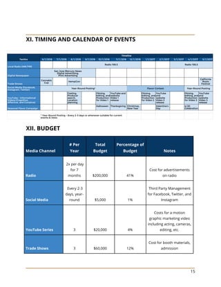 15
XI. TIMING AND CALENDAR OF EVENTS
XII. BUDGET
Media Channel
# Per
Year
Total
Budget
Percentage of
Budget Notes
Radio
2x per day
for 7
months $200,000 41%
Cost for advertisements
on radio
Social Media
Every 2-3
days, year-
round $5,000 1%
Third Party Management
for Facebook, Twitter, and
Instagram
YouTube Series 3 $20,000 4%
Costs for a motion
graphic marketing video
including acting, cameras,
editing, etc.
Trade Shows 3 $60,000 12%
Cost for booth materials,
admission
 