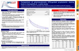 WFH2016
Poster
Presentedat:
T. Preijers1, S.T.H. Reerds2, I. van Moort2, K. Fijnvandraat3, F.W.G. Leebeek4, M.H. Cnossen2, R.A.A. Mathôt1 for “OPTI-CLOT” study group.
Comparison of pharmacokinetic (PK)-guided prophylactic dosing
tools in hemophilia A - a pilot study
1Hospital Pharmacy-Clinical Pharmacology, Academic Medical Center Amsterdam, the Netherlands; 2Department of Pediatric Hematology, Erasmus University Medical Center - Sophia Children’s Hospital Rotterdam,
the Netherlands; 3Department of Pediatric Hematology, Academic Medical Center Amsterdam, the Netherlands; 4Department of Hematology, Erasmus University Medical Center Rotterdam, the Netherlands.
Introduction
• Severe and moderate-severe hemophilia A patients administer
clotting factor VIII (FVIII) concentrates prophylactically to
prevent bleeding events.
• Pharmacokinetic (PK)-guided dosing using Bayesian analysis
is used to individualize prophylactic dosing of FVIII.
• In the Bayesian analysis individual PK parameters are
calculated by combination of a population PK model and
individual observed concentrations.
• Individual PK parameters are used to attain a dosing regime
which maintains FVIII plasma trough levels >0.01 IUmL-1.
• For FVIII several dosing regimes using Bayesian analysis are
available.
Methods
Conclusions
1. Differences may exist between the population PK models
implemented in the current PK tools, leading to differences in
estimation of PK parameters.
2. Larger prospective studies are necessary to gain more
insight into the difference between the PK tools and its
clinical consequences.
Bayesian analysis
• Following a dose of 50 IU/kg Advate three samples were
obtained at t=6, 24 and 48 hours (Table 1, Figure 1).[1]
• Individual PK parameters were calculated using the following
tools:
1. Bayesian analysis in NONMEM®-software
- Population PK parameters for Advate were taken from literature.[2]
2. MyPKFiT®, developed by Baxalta/Shire©
3. WAPPS-Hemo portal
Evaluation of performance
• Clearance (CL), distribution volume in steady-state (Vss), half-
life, time to 0.01 IU/mL (1%), and calculated dose were
evaluated.
Objectives
• To compare the performance of Bayesian PK dosing tools for
dose individualization of FVIII during prophylaxis.
Table 1. Patient characteristics
N 7
Age (years, median [range]) 33 [8.7 - 70]
Body weight (kg, median [range]) 85.3 [56.8 - 103]
Baseline plasma level (IUmL-1)a ≤ 0.03
Producta Advate®
Dose (IUkg-1 [range]) 48.5 [46.2 – 55.6]
aFor each patient
Figure 1. FVIII plasma levels (red dots) of four patients with their corresponding
individual PK fits (blue line), after 50IUkg-1 intravenous infusion, using Bayesian
analysis in NONMEM® (method 1).[2]
Table 2. Bayesian estimates of PK parameters
CLa (mL/h) Vssb (mL) Half-lifec (h)
Patient Method 1 Method 2 Method 1 Method 2 Method 1 Method 2 Method 3
1 325 247 3598 4265 7.8 12.7 11
2 198 195 3341 3720 11.8 14.9 12
3 304 278 4828 5150 11.1 14.1 11
4 177 214 2894 3780 11.4 12.8 12
5 124 118 1411 1400 8 9.7 8.5
6 127 130 2235 2600 12.3 11.9 13
7 294 274 4153 4425 9.8 10.4 11
a Clearance; b Distribution volume in steady state; c Terminal elimination half-life.
Method 1: Bayesian analysis using NONMEM®. Method 2: MyPKFiT®. Method 3: WAPPS-Hemo portal.
Results
Estimated clearance (CL), distribution volume in steady-state
(Vss), and terminal elimination half-life are shown in Table 2.
In comparison with method (1) CL was generally estimated lower
by (2), although not statistically significant, with a mean difference
of 6.9 mLh-1 (95% CI: -14.5, 28.2 mLh-1; p = 0.461).
Method (2) produced higher values for Vss than (1) with a mean
difference of 343 mL (95% CI: 34.9, 651.0 mL; p = 0.034).
Method (2) produced higher values for estimated half-life than (1),
with a mean difference of 2.04 hours (95% CI: 0.41, 3.68 h;
p=0.022).
With respect to the time to reach a FVIII level of 0.01 IUmL-1
following administration, as shown in Table 3, method (2)
produced higher values than (3) with a mean difference of 6.36
hours (95% CI: 1.96, 10.76 h; p=0.012).
The required prophylactic dose was calculated for dosing
intervals of 48 and 72 hours. Differences were fairly large between
method (1) and (2), which could be explained by longer half-life
estimates by method (2) as compared to (1).
References
1. Björkman S, Collins P, Project on Factor VI I I/Factor IX Pharmacokinetics of the Factor VIII/Factor IX Scientific and Standardization Committee of The Isth. Measurement of factor VIII pharmacokinetics in
routine clinical practice. J Thromb Haemost. 2013 Jan;11(1):180–2.
2. Björkman S, Oh M, Spotts G, Schroth P, Fritsch S, Ewenstein BM, et al. Population pharmacokinetics of recombinant factor VIII: the relationships of pharmacokinetics to age and body weight. Blood. 2012 Jan
12;119(2):612–8.
Table 3. Bayesian estimates of Time to 0.01IU/mL (1%) and calculated dose
Time to 1% Dosea (interval 48h) Dosea (interval 72h)
Patient Method 2 Method 3 Method 1 Method 2 Method 1 Method 2
1 78 74 2646 768 22928 2860
2 94 83 534 475 2291 1453
3 88 76 942 728 4416 2374
4 80 81 509 595 2284 2184
5 62 61 920 531 7552 2155
6 98 91 314 290 1278 886
7 81 72 1197 802 6698 2887
a Calculated using a closed-form solution for 2 compartment PK.
Contact: T.Preijers@amc.nlPRINT STROOK
145--PP-W
TimPreijersDOI:10.3252/pso.eu.WFH2016.2016
Pharmacokinetics
 