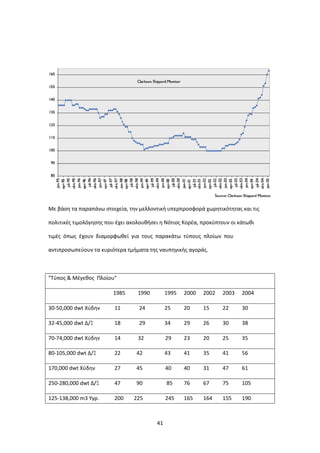41
Με βάση τα παραπάνω στοιχεία, την μελλοντική υπερπροσφορά χωρητικότητας και τις
πολιτικές τιμολόγησης που έχει ακολουθήσει η Νότιος Κορέα, προκύπτουν οι κάτωθι
τιμές όπως έχουν διαμορφωθεί για τους παρακάτω τύπους πλοίων που
αντιπροσωπεύουν τα κυριότερα τμήματα της ναυπηγικής αγοράς.
"Τύπος & Μέγεθος Πλοίου"
1985 1990 1995 2000 2002 2003 2004
30-50,000 dwt Χύδην 11 24 25 20 15 22 30
32-45,000 dwt Δ/Ξ 18 29 34 29 26 30 38
70-74,000 dwt Χύδην 14 32 29 23 20 25 35
80-105,000 dwt Δ/Ξ 22 42 43 41 35 41 56
170,000 dwt Χύδην 27 45 40 40 31 47 61
250-280,000 dwt Δ/Ξ 47 90 85 76 67 75 105
125-138,000 m3 Υγρ. 200 225 245 165 164 155 190
 
