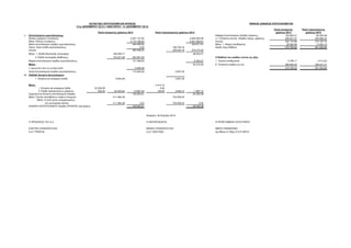 ΚΑΤΑΣΤΑΣΗ ΑΠΟΤΕΛΕΣΜΑΤ Ν ΧΡΗΣΕ Σ ΠΙΝΑΚΑΣ ∆ΙΑΘΕΣΗΣ ΑΠΟΤΕΛΕΣΜΑΤ Ν
31ης ∆ΕΚΕΜΒΡΙΟΥ 2013 (1 ΙΑΝΟΥΑΡΙΟΥ - 31 ∆ΕΚΕΜΒΡΙΟΥ 2013)
Ποσά κλειόµενης Ποσά προηγούµενης
Ποσά κλειόµενης χρήσεως 2013 Ποσά προηγούµενης χρήσεως 2012 χρήσεως 2013 χρήσεως 2012
Ι. Αποτελέσµατα εκµεταλλεύσεως Καθαρά Αποτελέσµατα (Κέρδη) Χρήσεως 102.653,21 60.305,38
Κύκλος εργασιών (πωλήσεις) 3.657.137,55 3.265.904,58 (+) Υπόλοιπο αποτελ. (Κέρδη) προηγ. χρήσεως 299.521,37 254.882,34
Μείον: Κόστος πωλήσεων 3.172.199,23 2.821.993,07 Σύνολο 402.174,58 315.187,72
Μικτά αποτελέσµατα (κέρδη) εκµεταλλεύσεως 484.938,32 443.911,51 Μείον: 1. Φόρος εισοδήµατος 29.384,36 13.254,13
Πλέον: Άλλα έσοδα εκµεταλλεύσεως 0,00 166.750,16 Κέρδη προς διάθεση 372.790,22 301.933,59
Σύνολο 484.938,32 208.525,78 375.275,94
Μείον: 1. Εξοδα διοικητικής λειτουργίας 168.949,71 68.635,57
3. Εξοδα λειτουργίας διαθέσεως 194.941,98 363.891,69 Η διάθεση των κερδών γίνεται ως εξής:
Μερικά αποτελέσµατα (κέρδη) εκµεταλλεύσεως 121.046,63 -6.363,07 1. Τακτικό αποθεµατικό 3.798,17 2.412,22
Μείον: 62.272,50 8. Υπόλοιπο κερδών εις νέο 368.992,05 299.521,37
3. Χρεωστικοί τόκοι και συναφή εξοδα -5.526,38 372.790,22 301.933,59
Ολικά αποτελέσµατα (κέρδη) εκµεταλλεύσεως 115.520,25 2.627,02
ΙΙ. ΠΛΕΟΝ: Εκτακτα Αποτελέσµατα
1. Εκτακτα και ανόργανα έσοδα 9.553,48 2.627,02
Μείον: 4.414,14
1. Εκτακτα και ανόργανα έξοδα 22.200,28 0,00
3. Εξοδα προηγουµένων χρήσεων 220,24 22.420,52 -12.867,04 180,00 4.594,14 -1.967,12
Οργανικά και Εκτακτα αποτελέσµατα (Κέρδη) 102.653,21 60.305,38
Μείον: Σύνολο αποσβέσεων παγίων στοιχείων 411.684,39 704.508,43
Μείον: Οι από αυτές ενσωµατωµένες
στο λειτουργικό κόστος 411.684,39 0,00 704.508,43 0,00
ΚΑΘΑΡΑ ΑΠΟΤΕΛΕΣΜΑΤΑ (Κέρδη) ΧΡΗΣΕ Σ προ φόρων 102.653,21 60.305,38
Σαλαµίνα, 30 Απριλίου 2014
Ο ΠΡΟΕ∆ΡΟΣ ΤΟΥ ∆.Σ Ο ΑΝΤΙΠΡΟΕ∆ΡΟΣ Η ΠΡΟΪΣΤΑΜΕΝΗ ΛΟΓΙΣΤΗΡΙΟΥ
ΙΓΝΑΤΙΟΣ ΣΠΑΝΟΠΟΥΛΟΣ ΜΙΧΑΗΛ ΣΠΑΝΟΠΟΥΛΟΣ ΜΑΡΙΑ ΓΙΑΝΝΑΡΑΚΗ
Α.∆.Τ Ρ639146 Α.∆.Τ ΑΕ073322 Αρ.Αδειας Α Τάξης Ο.Ε.Ε.49018
 
