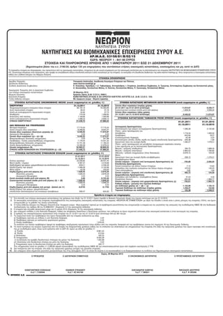 ÍÁÕÐÇÃÉÊÅÓ ÊÁÉ ÂÉÏÌÇ×ÁÍÉÊÅÓ ÅÐÉ×ÅÉÑÇÓÅÉÓ ÓÕÑÏÕ Á.Å.
ΑΡ.Μ.Α.Ε. 53158/81/Β/02/15
ΕΔΡΑ: ΝΕΩΡΙΟΥ 1 - 841 00 ΣΥΡΟΣ
ΣΤΟΙΧΕΙΑ ΚΑΙ ΠΛΗΡΟΦΟΡΙΕΣ XΡΗΣΗΣ ΑΠΟ 1 ΙΑΝΟΥΑΡΙΟΥ 2011 ΕΩΣ 31 ΔΕΚΕΜΒΡΙΟΥ 2011
(δημοσιευμένα βάσει του κ.ν. 2190/20, άρθρο 135 για επιχειρήσεις που συντάσσουν ετήσιες οικονομικές καταστάσεις, ενοποιημένες και μη, κατά τα ΔΛΠ)
ΣΤΟΙΧΕΙΑ ΚΑΤΑΣΤΑΣΗΣ ΟΙΚΟΝΟΜΙΚΗΣ ΘΕΣΗΣ (ποσά εκφρασμένα σε χιλιάδες ~)
ÅÍÅÑÃÇÔÉÊÏ 31.12.2011 31.12.2010
Ιδιοχρησιμοποιούμενα ενσώματα πάγια στοιχεία 38.145,12 40.283,69
Αυλα περιουσιακά στοιχεία 26,00 37,16
Λοιπά μη κυκλοφορούντα περιουσιακά στοιχεία 45,64 37,73
Αποθέματα 775,09 1.068,85
Απαιτήσεις από πελάτες 1.159,85 1.593,66
Λοιπά κυκλοφορούντα περιουσιακά στοιχεία 1.298,03 4.859,13
−−−−−−−−−−− −−−−−−−−−−−
ΣΥΝΟΛΟ ΕΝΕΡΓΗΤΙΚΟΥ 41.449,73 47.880,22
=========== ===========
ΙΔΙΑ ΚΕΦΑΛΑΙΑ ΚΑΙ ΥΠΟΧΡΕΩΣΕΙΣ
Μετοχικό Κεφάλαιο 17.715,34 17.715,34
Λοιπά στοιχεία ιδίων κεφαλαίων -8.268,82 -6.640,37
−−−−−−−−−−− −−−−−−−−−−−
Σύνολο ιδίων κεφαλαίων ιδιοκτητών μητρικής (α) 9.446,52 11.074,97
Δικαιώματα Μειοψηφίας (β) 0,00 0,00
−−−−−−−−−−− −−−−−−−−−−−
Σύνολο ιδίων κεφαλαίων (γ)= (α)+(β) 9.446,52 11.074,97
−−−−−−−−−−− −−−−−−−−−−−
Μακροπρόθεσμες δανειακές υποχρεώσεις 0,00 341,89
Προβλέψεις / Λοιπές μακροπρόθεσμες υποχρεώσεις 7.176,54 12.301,32
Βραχυπρόθεσμες δανειακές υποχρεώσεις 10.731,08 11.183,00
Λοιπές βραχυπρόθεσμες υποχρεώσεις 14.095,59 12.979,04
−−−−−−−−−−− −−−−−−−−−−−
Σύνολο υποχρεώσεων (δ) 32.003,21 36.805,25
−−−−−−−−−−− −−−−−−−−−−−
ΣΥΝΟΛΟ ΙΔΙΩΝ ΚΕΦΑΛΑΙΩΝ ΚΑΙ ΥΠΟΧΡΕΩΣΕΩΝ (γ) +(δ) 41.449,73 47.880,22
=========== ===========
ΣΤΟΙΧΕΙΑ ΚΑΤΑΣΤΑΣΗΣ ΣΥΝΟΛΙΚΩΝ ΕΣΟΔΩΝ (ποσά εκφρασμένα σε χιλιάδες ~)
01.01.2011 01.01.2010
31.12.2011 31.12.2010
Κύκλος εργασιών 23.306,82 29.401,44
Μικτά κέρδη / (ζημίες) 4.297,07 4.219,69
Κέρδη/(ζημίες) προ φόρων, χρηματοδοτικών και επενδυτικών αποτελεσμάτων -609,01 -2.056,08
Κέρδη/(ζημίες) προ φόρων -1.586,39 -3.130,66
Μείον φόροι -42,06 -745,63
−−−−−−−−−−− −−−−−−−−−−−
Κέρδη/(ζημίες) μετά από φόρους (Α) -1.628,45 -3.876,29
-Ιδιοκτήτες μητρικής -1.628,45 -3.876,29
-Δικαιώματα Μειοψηφίας 0,00 0,00
Λοιπά συνολικά έσοδα μετά από φόρους (Β) 0,00 8.722,49
−−−−−−−−−−− −−−−−−−−−−−
Συγκεντρωτικά συνολικά έσοδα μετά από φόρους (Α) + (Β) -1.628,45 4.846,20
=========== ===========
-Ιδιοκτήτες μητρικής -1.628,45 4.846,20
-Δικαιώματα Μειοψηφίας 0,00 0,00
Κέρδη/(ζημίες) μετά από φόρους ανά μετοχή - βασικά (σε ~) -0,0735 -0,1750
Κέρδη/(ζημίες) προ φόρων, χρηματοδοτικών,
επενδυτικών αποτελεσμάτων και συνολικών αποσβέσεων 908,47 -624,63
ΣΤΟΙΧΕΙΑ ΚΑΤΑΣΤΑΣΗΣ ΜΕΤΑΒΟΛΩΝ ΙΔΙΩΝ ΚΕΦΑΛΑΙΩΝ (ποσά εκφρασμένα σε χιλιάδες ~)
Σύνολο ιδίων κεφαλαίων έναρξης χρήσης
(01.01.2011 και 01.01.2010 αντίστοιχα) 11.074,97 6.228,77
Συγκεντρωτικά συνολικά έσοδα μετά από φόρους -1.628,45 4.846,20
−−−−−−−−−−− −−−−−−−−−−−
Σύνολο ιδίων κεφαλαίων λήξης χρήσης
(31.12.2011 και 31.12.2010 αντίστοιχα) 9.446,52 11.074,97
=========== ===========
ΣΤΟΙΧΕΙΑ ΚΑΤΑΣΤΑΣΗΣ ΤΑΜΙΑΚΩΝ ΡΟΩΝ ΧΡΗΣΗΣ (ποσά εκφρασμένα σε χιλιάδες ~)
01.01.2011 01.01.2010
31.12.2011 31.12.2010
ËåéôïõñãéêÝò äñáóôçñéüôçôåò:
Αποτελέσματα προ φόρων (συνεχιζόμενες δραστηριότητες) -1.586,39 -3.130,66
Πλέον / μείον προσαρμογές για:
Αποσβέσεις 1.718,44 1.593,52
Προβλέψεις -843,93 19,37
Συναλλαγματικές διαφορές -50,46 0,00
Αποτελέσματα (έσοδα, έξοδα, κέρδη και ζημιές) επενδυτικής δραστηριότητας -235,38 -1,94
Χρεωστικοί τόκοι και συναφή έξοδα 1.062,27 1.076,51
Πλέον / μείον προσαρμογές για μεταβολές λογαριασμών κεφαλαίου κίνησης
ή που σχετίζονται με τις λειτουργικές δραστηριότητες:
Μείωση / (αύξηση) αποθεμάτων 293,75 1.988,45
Μείωση / (αύξηση) απαιτήσεων 2.864,02 1.785,85
(Μείωση) / αύξηση υποχρεώσεων (πλην δανειακών) -3.678,10 702,35
Μείον:
Χρεωστικοί τόκοι και συναφή έξοδα καταβεβλημένα -339,12 -1.076,51
−−−−−−−−−−− −−−−−−−−−−−
Καταβεβλημένοι Φόροι
Σύνολο εισροών / (εκροών) από λειτουργικές δραστηριότητες (α) -794,90 2.956,94
−−−−−−−−−−− −−−−−−−−−−−
Επενδυτικές δραστηριότητες
Αγορά ενσώματων και ά λων παγίων στοιχείων -7,10 -12,64
Εισπράξεις από πωλήσεις ενσώματων και ά λων παγίων στοιχείων 470,00 145,20
Τόκοι εισπραχθέντες 2,82 1,94
−−−−−−−−−−− −−−−−−−−−−−
Σύνολο εισροών / (εκροών) από επενδυτικές δραστηριότητες (β) 465,72 134,50
−−−−−−−−−−− −−−−−−−−−−−
Χρηματοδοτικές δραστηριότητες
Εισπράξεις από εκδοθέντα / αναληφθέντα δάνεια 47,04 4,05
Εξοφλήσεις δανείων -840,85 -1.969,77
−−−−−−−−−−− −−−−−−−−−−−
Σύνολο εισροών / (εκροών) από χρηματοδοτικές δραστηριότητες (γ) -793,81 -1.965,72
−−−−−−−−−−− −−−−−−−−−−−
Καθαρή αύξηση / (μείωση) στα ταμειακά διαθέσιμα
και ισοδύναμα χρήσης (α) + (β) + (γ) -1.122,99 1.125,72
Ταμειακά διαθέσιμα και ισοδύναμα έναρξης χρήσης 1.248,37 122,65
−−−−−−−−−−− −−−−−−−−−−−
Ταμειακά διαθέσιμα και ισοδύναμα λήξης χρήσης 125,38 1.248,37
=========== ===========
Τα παρακάτω στοιχεία και πληροφορίες, που προκύπτουν από τις οικονομικές καταστάσεις, στοχεύουν σε μία γενική ενημέρωση για την οικονομική κατάσταση και τα αποτελέσματα της εταιρείας ΝΑΥΠΗΓΙΚΕΣ ΚΑΙ ΒΙΟΜΗΧΑΝΙΚΕΣ ΕΠΙΧΕΙΡΗΣΕΙΣ ΣΥΡΟΥ
Α.Ε. Συνιστούμε επομένως στον αναγνώστη, πριν προβεί σε οποιαδήποτε είδους επενδυτική επιλογή ή άλλη συναλλαγή με την εταιρεία, να ανατρέξει στη διευθύνση διαδικτύου της www.neorion-holdings.gr, όπου αναρτώνται οι οικονομικές καταστάσεις
καθώς και η έκθεση ελέγχου του Νόμιμου Ελεγκτή.
ÓÔÏÉ×ÅÉÁ ÅÐÉ×ÅÉÑÇÓÇÓ
Αρμόδια Υπηρεσία: Υπουργείο Ανάπτυξης, Διεύθυνση Ανωνύμων Εταιρειών και Πίστεως
Διεύθυνση διαδικτύου: www.neorion-holdings.gr
Σύνθεση Διοικητικού Συμβουλίου: Κ. Κοκκάλας, Πρόεδρος, Ι.-Σ. Ταβουλάρης, Αντιπρόεδρος, Ι. Στεφάνου, Διευθύνων Σύμβουλος, Α. Τριγώνης, Εντεταλμένος Σύμβουλος και Εκτελεστικό μέλος,
Α. θανασιάδης, Εκτελεστικό Μέλος, Α. Κάιντας, Εκτελεστικό Μέλος, Π. Συκουτρής, Εκτελεστικό Μέλος
Ημερομηνία Έγκρισης από το Διοικητικό Συμβούλιο
των ετήσιων οικονομικών καταστάσεων: 28 Μαρτίου 2012
Νόμιμος Ελεγκτής: Χρήστος Ζήκος (Α.Μ. Σ.Ο.Ε.Λ. 30981)
Ελεγκτική Εταιρεία: ΚΩΝΣΤΑΝΤΙΝΟΣ ΣΙΓΑΛΑΣ & ΣΙΑ ΟΡΚΩΤΟΙ ΕΛΕΓΚΤΕΣ ΛΟΓΙΣΤΕΣ Α.Ε. (Α.Μ. Σ.Ο.Ε.Λ. 123)
Τύπος έκθεσης ελέγχου: Με σύμφωνη γνώμη - Θέματα έμφασης
Ðñüóèåôá óôïé÷åßá êáé ðëçñïöïñßåò
1. Στη σύνταξη των ετήσιων οικονομικών καταστάσεων της χρήσεως που έληξε την 31.12.2011 έχουν τηρηθεί οι Βασικές Λογιστικές Αρχές που ίσχυαν αντίστοιχα για την 31.12.2010.
2. Οι οικονομικές καταστάσεις της εταιρείας περιλαμβάνονται στις ενοποιημένες οικονομικές καταστάσεις της εταιρείας «ΝΕΩΡΙΟΝ ΑΕ ΣΥΜΜΕΤΟΧΩΝ» με έδρα την Ελλάδα η οποία είναι ο μόνος μέτοχος της εταιρείας (100%), και έχουν
ενσωματωθεί με τη μέθοδο της ολικής ενοποίησης.
3. Ο τύπος έκθεσης ελέγχου του Νόμιμου Ελεγκτή είναι "σύμφωνη γνώμη - θέμα έμφασης" σχετικά με τα προβλήματα ρευστότητας που αντιμετωπίζει η εταιρεία και του γεγονότος της υπαγωγής της συνδεδεμένης ΝΒΕΕ ΑΕ στη διαδικασία
συνδιαλλαγής του άρθρου 99 του Ν.3588/2007. (Σημείωση 2.2 της οικονομικής έκθεσης).
4. Η εταιρεία έχει ελεγχθεί φορολογικά μέχρι και τη χρήση 2010 (Σημείωση 18 της οικονομικής έκθεσης).
5. Δεν υπάρχουν επίδικες ή υπό διαιτησία διαφορές, καθώς και αποφάσεις δικαστικών ή διαιτητικών οργάνων, που ενδέχεται να έχουν σημαντική επίπτωση στην οικονομική κατάσταση ή στην λειτουργία της εταιρείας.
6. Ο αριθμός του απασχολούμενου προσωπικού στην εταιρεία την 31.12.2011 και την 31.12.2010 ήταν αντίστοιχα 434 και 391 άτομα.
7. Τα σωρευτικά ποσά των προβλέψεων που έχουν διενεργηθεί από την εταιρεία αναλύονται ως εξής:
α) Προβλέψεις σχετικές με επίδικες ή υπό διαιτησία διαφορές 0,00
β) Προβλέψεις σχετικές με ανέλεγκτες φορολογικά χρήσεις 0,00
γ) Λοιπές προβλέψεις 1.916,22
Το κονδύλιο των λοιπών προβλέψεων αφορά σε προβλέψεις αποζημίωσης προσωπικού λόγω εξόδου από την υπηρεσία, Αναφορά επί των προβλέψεων γίνεται στη σημείωση 18 της Οικονομικής Έκθεσης.
8. Τα ποσά πωλήσεων και αγορών σωρευτικά από την έναρξη της διαχειριστικής χρήσεως καθώς και τα υπόλοιπα των απαιτήσεων και υποχρεώσεων της εταιρείας στη λήξη της τρέχουσας χρήσεως που έχουν προκύψει από συναλλαγές
της με συνδεδεμένα μέρη, όπως αυτά ορίζονται από το ΔΛΠ 24, έχουν ως εξής σε χιλιάδες ~:
α) Έσοδα 8.981,00
β) Έξοδα 612,64
γ) Απαιτήσεις 430,20
δ) Υποχρεώσεις 8.350,28
ε) Συναλλαγές και αμοιβές διευθυντικών στελεχών και μελών της διοίκησης 1.550,89
στ) Απαιτήσεις από διευθυντικά στελέχη και μέλη της διοίκησης 0,00
ζ) Υποχρεώσεις προς τα διευθυντικά στελέχη και μέλη της διοίκησης 325,17
Στις υποχρεώσεις ποσό σε χιλιάδες ~ 2.359,93 αφορά προκαταβολή της συνδεδεμένης ΝΒΕΕ ΑΕ για υποκατασκευαστικό έργο από σύμβαση ναυπήγησης 2 ΤΠΚ.
9. Δεν κατέχονται από την εταιρεία, στη λήξη της τρέχουσας χρήσεως μετοχές της μητρικής εταιρείας.
10. Δεν υπάρχουν άλλα σημαντικά γεγονότα μεταγενέστερα της 31ης Δεκεμβρίου 2011 τα οποία θα έπρεπε ή να κοινοποιηθούν ή να διαφοροποιήσουν τα κονδύλια των δημοσιευμένων οικονομικών καταστάσεων.
Σύρος, 28 Μαρτίου 2012
Ο ΠΡΟΕΔΡΟΣ Ο ΔΙΕΥΘΥΝΩΝ ΣΥΜΒΟΥΛΟΣ Ο ΟΙΚΟΝΟΜΙΚΟΣ ΔΙΕΥΘΥΝΤΗΣ Ο ΠΡΟ ΣΤΑΜΕΝΟΣ ΛΟΓΙΣΤΗΡΙΟΥ
ΚΩΝΣΤΑΝΤΙΝΟΣ ΚΟΚΚΑΛΑΣ ΙΩΑΝΝΗΣ ΣΤΕΦΑΝΟΥ ΑΛΕΞΑΝΔΡΟΣ ΚΑ ΝΤΑΣ ΝΙΚΟΛΑΟΣ ΔΕΣΥΠΡΗΣ
Α.Δ.Τ. Ξ 035948 Α.Δ.Τ. ΑΖ 943190 Α.Δ.Τ. Τ 385831 Α.Δ.Τ. Φ 283286
ÊÑÏÍÏÓ Á.Å.
 