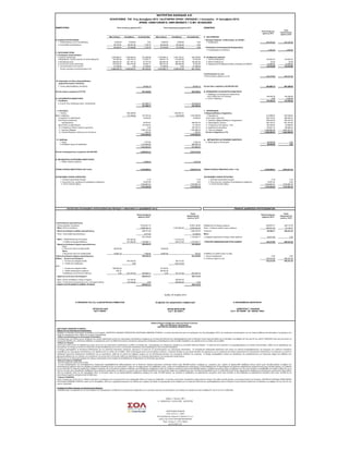 ΝΑΥΠΗΓΕΙΑ ΧΑΛΚΙΔΑΣ Α.Ε.
ΙΣΟΛΟΓΙΣΜΟΣ ΤΗΣ 31ης Δεκεμβρίου 2013- 14η ΕΤΑΙΡΙΚΗ ΧΡΗΣΗ ΠΕΡΙΟΔΟΣ ( 1 Ιανουαρίου - 31 Δεκεμβρίου 2013)
ΕΝΕΡΓΗΤΙΚΟ Ποσά κλειόμενης χρήσεως 2013 Ποσά προηγούμενης χρήσεως 2012 ΠΑΘΗΤΙΚΟ
Ποσά κλειόμενης
χρήσεως 2013
Ποσά
προηγούμενης
χρήσεως 2012
Αξία κτήσεως Αποσβέσεις Αναπόσβ.αξία Αξία κτήσεως Αποσβέσεις Αναπόσβ.αξία Α. ΙΔΙΑ ΚΕΦΑΛΑΙΑ
Β. ΕΞΟΔΑ ΕΓΚΑΤΑΣΤΑΣΕΩΣ Ι. Μετοχικό Κεφάλαιο (5.000 μετοχές των 58,69€ )
1. Έξοδα ιδρύσεως και Ά εγκατάστασης 6.849,60 6.849,60 0,00 6.849,60 6.849,60 0,00 1. Καταβλημένο 293.450,00 293.450,00
4.Λοιπά έξοδα εγκαταστάσεως 82.379,81 80.657,06 1.722,75 80.430,06 80.430,06 0,00
89.229,41 87.506,66 1.722,75 87.279,66 87.279,66 0,00 ΙΙΙ.Διαφορές αναπροσαρμογής-Επιχορηγήσεις
3. Επιχορηγήσεις επενδύσεων 4.000,06 4.000,06
Γ. ΠΑΓΙΟ ΕΝΕΡΓΗΤΙΚΟ
ΙΙ. Ενσώματες ακινητοποιήσεις
3. Κτίρια & τεχνικά έργα 3.379.946,31 3.106.646,42 273.299,89 3.379.946,31 2.974.150,41 405.795,90 IV. Αποθεματικά κεφάλαια
4.Μηχανήματα -Τεχνικές Εγκ/σεις & Λοιπός Μηχαν.Εξ. 351.956,36 236.753,19 115.203,17 294.831,16 218.397,80 76.433,36 1. Τακτικό αποθεματικό 144.927,04 144.927,04
5. Μεταφορικά μέσα 592.844,45 501.767,10 91.077,35 592.844,45 483.477,09 109.367,36 3. Ειδικά Αποθεματικά 20,29 20,29
6. Επιπλα και λοιπός εξοπλισμός 619.935,67 583.476,56 36.459,11 599.274,25 580.490,96 18.783,29 5. Αφορολόγητα Αποθεματικά Ειδικών Διατάξεων Ν 3220/04 34.569,65 34.569,65
7. Ακινητοποιήσεις υπό εκτέλεση 51.366,00 0,00 51.366,00 51.366,00 0,00 51.366,00 179.516,98 179.516,98
Σύνολο ενσώματων ακινητοποιήσεων (ΓΙΙ) 4.996.048,79 4.428.643,27 567.405,52 4.918.262,17 4.256.516,26 661.745,91
V.Αποτελέσματα εις νέον
Υπόλοιπο ζημιών χρήσεως εις νέο -152.273,90 490.241,20
ΙΙΙ. Συμμετοχές και άλλες μακροπρόθεσμες
χρηματοοικονομικές απαιτήσεις
7. Λοιπές μακροπρόθεσμες απαιτήσεις 34.020,13 34.020,13 Σύνολο ίδιων κεφαλαίων (ΑΙ+ΑΙΙΙ+ΑΙV+ΑV) 324.693,14 967.208,24
Σύνολο πάγιου ενεργητικού (ΓΙΙ+ΓΙΙΙ) 601.425,65 695.766,04 Β. ΠΡΟΒΛΕΨΕΙΣ ΓΙΑ ΕΚΤΑΚΤΟΥΣ ΚΙΝΔΥΝΟΥΣ
1. Προβλέψεις για αποζημίωση προσωπικού
λόγω εξόδου από την υπηρεσία 145.458,26 145.458,26
Δ. ΚΥΚΛΟΦΟΡΟΥΝ ΕΝΕΡΓΗΤΙΚΟ 2. Λοιπές προβλέψεις 0,00 8.350,00
Ι. Αποθέματα 145.458,26 153.808,26
4. Ά και΄Β Υλες- Αναλώσιμα υλικά - Ανταλλακτικά 331.955,77 233.446,43
331.955,77 233.446,43
ΙΙ. Απαιτήσεις Γ. ΥΠΟΧΡΕΩΣΕΙΣ
1. Πελάτες 904.428,60 1.944.607,41 ΙΙ. Βραχυπρόθεσμες υποχρεώσεις
Μείον: Πρόβλεψη 112.756,22 791.672,38 65.578,93 1.879.028,48 1. Προμηθευτές 513.889,00 393.630,62
3.Γραμμάτια σε καθυστέρηση 18.000,00 18.000,00 2α.Επιταγές πληρωτέες 636.718,22 588.459,15
3α.Επιταγές εισπρακτέες 3. Τράπεζες λ/βραχυπρόθεσμων υποχρεώσεων 456.024,93 290.457,29
- Χαρτοφυλακίου 39.972,87 496.044,78 4. Προκαταβολές πελατών 390.183,07 651.975,62
3β.Επιταγές σε καθυστέρηση 107.524,53 81.476,43 5. Υποχρεώσεις από φόρους - τέλη 109.758,50 40.865,45
10. Επισφαλείς-Επίδικοι πελάτες & χρεώστες 0,00 165.764,75 6. Ασφαλιστικοί οργανισμοί 155.861,33 159.689,43
11. Χρεώστες διάφοροι 1.695.372,25 1.394.986,49 11. Πιστωτές διάφοροι 2.596.860,48 2.697.877,27
12. Λογ/σμοί διαχ/σεως προκ/λων και πιστώσεων 1.550,00 1.550,00 Σύνολο υποχρεώσεων (ΓΙΙ) 4.859.295,53 4.822.954,83
2.654.092,03 4.036.850,93
ΙV. Διαθέσιμα Δ. ΜΕΤΑΒΑΤΙΚΟΙ ΛΟΓΑΡΙΑΣΜΟΙ ΠΑΘΗΤΙΚΟΥ
1. Ταμείο 7.077,82 6.204,79 2. Έξοδα χρήσεως δουλευμένα 98.638,98 0,00
3. Καταθέσεις όψεως & προθεσμίας 1.816.825,85 966.645,78 98.638,98 0,00
1.823.903,67 972.850,57
Σύνολο κυκλοφορούντος ενεργητικού (ΔΙ+ΔΙΙΙ+ΔΙV) 4.809.951,47 5.243.147,93
Ε. ΜΕΤΑΒΑΤΙΚΟΙ ΛΟΓΑΡΙΑΣΜΟΙ ΕΝΕΡΓΗΤΙΚΟΥ
1. Έξοδα επόμενων χρήσεων 14.986,04 5.057,36
ΓΕΝΙΚΟ ΣΥΝΟΛΟ ΕΝΕΡΓΗΤΙΚΟΥ (B+Γ+Δ+Ε) 5.428.085,91 5.943.971,33 ΓΕΝΙΚΟ ΣΥΝΟΛΟ ΠΑΘΗΤΙΚΟΥ (Α+B + Γ+Δ) 5.428.085,91 5.943.971,33
ΛΟΓΑΡΙΑΣΜΟΙ ΤΑΞΕΩΣ ΧΡΕΩΣΤΙΚΟΙ ΛΟΓΑΡΙΑΣΜΟΙ ΤΑΞΕΩΣ ΠΙΣΤΩΤΙΚΟΙ
1. Αλλότρια περιουσιακά στοιχεία 0,18 0,18 1. Αλλότρια περιουσιακά στοιχεία 0,18 0,18
2. Χρεωστικοί λογ. εγγυήσεων & εμπράγματων ασφαλειών 19.261,00 0,00 2. Πιστωτικοί λογ. εγγυήσεων & εμπράγματων ασφαλειών 19.261,00 0,00
4. Λοιποί λογ/σμοί τάξεως 7.524.667,91 7.079.967,75 4. Λοιποί λογ/σμοί τάξεως 7.524.667,91 7.079.967,75
7.543.929,09 7.079.967,93 7.543.929,09 7.079.967,93
Ποσά κλειόμενης
χρήσεως 2013
Ποσά
προηγούμενης
χρήσεως 2012
Ποσά κλειόμενης
χρήσεως 2013
Ποσά
προηγούμενης
χρήσεως 2012
Ι.Αποτελέσματα εκμεταλλεύσεως
Κύκλος εργασιών (πωλήσεις) 9.554.941,72 10.652.194,56 Καθαρά αποτ/τα (ζημιές) χρήσεως -548.637,51 448.116,79
Μείον: Κόστος πωλήσεων 8.686.240,14 11.679.265,06 9.555.444,22 Πλέον : Υπόλοιπο κερδών προηγ. χρήσεων 490.241,20 42.124,41
Μικτά αποτελέσματα (κέρδη) εκμεταλλεύσεως 868.701,58 1.096.750,34 Υπόλοιπο -58.396,31 490.241,20
Πλεον : Αλλα έσοδα εκμεταλλεύσεως 5.077,50 23.269,83 Μείον:
873.779,08 1.120.020,17 3. Διαφορές φορολογικού ελέγχου προηγ.χρήσεων 93.877,59 0,00
Μείον: 1.Εξοδα διοικητικής λειτουργίας 937.900,02 1.172.815,78
3. Εξοδα λειτουργίας διαθέσεως 231.964,09 1.169.864,11 302.213,39 1.475.029,17 ΥΠΟΛΟΙΠΟ ΖΗΜΙΩΝ/ΚΕΡΔΩΝ ΠΡΟΣ ΔΙΑΘΕΣΗ -152.273,90 490.241,20
Μερικά αποτελέσματα (ζημίες) εκμεταλλεύσεως -296.085,03 -355.009,00
Πλέον :
4. Πιστωτικοί τόκοι & συναφή έσοδα 26.623,99 19.876,66
Μείον:
3.Χρεωστικοί τόκοι και συναφή έξοδα 19.567,16 7.056,83 19.297,62 579,04 Η διάθεση των κερδών γίνετε ως εξής:
Ολικά αποτελέσματα (ζημίες) εκμεταλλεύσεως -289.028,20 -354.429,96 1. Τακτικό Αποθεματικό 0,00 0,00
ΙΙ.Μείον : Εκτακτα αποτελέσματα 8. Υπόλοιπο ζημιών εις νέο -152.273,90 490.241,20
1. Έκτακτα και ανόργανα έσοδα 267.832,52 160.713,42 -152.273,90 490.241,20
4. Έσοδα από προβλέψεις 0,00 823.210,59
μείον:
1. Έκτακτα και ανόργανα έξοδα 526.609,46 93.156,80
3. Έξοδα προηγούμενων χρήσεων 832,37 88.220,46
4.Προβλέψεις για έκτακτους κινδύνους 0,00 527.441,83 -259.609,31 0,00 181.377,26 802.546,75
Οργανικά και έκτακτα αποτελέσματα -548.637,51 448.116,79
Μείον: Σύνολο αποσβέσεων παγίων στοιχείων 172.444,00 336.054,40
Μείον : Οι από αυτές ενσωματωμένες στο λειτουργικό κόστος 172.444,00 0,00 336.054,40 0,00
ΚΑΘΑΡΑ ΑΠΟΤΕΛΕΣΜΑΤΑ (ΖΗΜΙΕΣ) ΧΡΗΣΕΩΣ -548.637,51 448.116,79
Συνεργαζόμενοι Ορκωτοί Λογιστές α.ε.ο.ε.
μέλος της Crowe Horwath International
ΑΡΜΑΕ: 42908/12/Β/99/10, ΑΦΜ 099396875, Γ.Ε.ΜΗ. 46182622000
ΚΑΤΑΣΤΑΣΗ ΛΟΓΑΡΙΑΣΜΟΥ ΑΠΟΤΕΛΕΣΜAΤΩΝ( ΠΕΡΙΟΔΟΥ 1 ΙΑΝΟΥΑΡΙΟΥ-31 ΔΕΚΕΜΒΡΙΟΥ 2013) ΠΙΝΑΚΑΣ ΔΙΑΘΕΣΕΩΣ ΑΠΟΤΕΛΕΣΜΑΤΩΝ
Αυλίδα, 30 Απριλίου 2014
Φωκ. Νέγρη 3, 11257 Αθήνα
Αρ Μ ΣΟΕΛ125
Αθήνα, 3 Ιουνίου 2014
Ο ΟΡΚΩΤΟΣ ΕΛΕΓΚΤΗΣ ΛΟΓΙΣΤΗΣ
ΔΙΟΝΥΣΙΟΣ ΦΑΚΟΣ
Α.Μ. Σ.Ο.Ε.Λ. 15021
Έκθεση Ελέγχου Ανεξάρτητου Ορκωτού Ελεγκτή Λογιστή
Προς τους Μετόχους της Εταιρείας
«ΝΑΥΠΗΓΕΙΑ ΧΑΛΚΙΔΑΣ ΕΠΙΣΚΕΥΑΣΤΙΚΗ
ΝΑΥΤΙΛΙΑΚΗ ΑΝΩΝΥΜΗ ΕΤΑΙΡΕΙΑ»
Έκθεση επί των Οικονομικών Καταστάσεων
Ελέγξαμε τις ανωτέρω οικονομικές καταστάσεις της Εταιρείας «ΝΑΥΠΗΓΕΙΑ ΧΑΛΚΙΔΑΣ ΕΠΙΣΚΕΥΑΣΤΙΚΗ ΝΑΥΤΙΛΙΑΚΗ ΑΝΩΝΥΜΗ ΕΤΑΙΡΕΙΑ», οι οποίες αποτελούνται από τον ισολογισμό της 31ης Δεκεμβρίου 2013, την κατάσταση αποτελεσμάτων και τον πίνακα διάθεσης αποτελεσμάτων της χρήσεως που
έληξε την ημερομηνία αυτή, καθώς και το σχετικό προσάρτημα.
Ευθύνη της Διοίκησης για τις Οικονομικές Καταστάσεις
Η διοίκηση έχει την ευθύνη για την κατάρτιση και εύλογη παρουσίαση αυτών των οικονομικών καταστάσεων σύμφωνα με τα Λογιστικά Πρότυπα που προδιαγράφονται από το Ελληνικό Γενικό Λογιστικό Σχέδιο και τις διατάξεις των άρθρων 42α έως και 43γ του κωδ.Ν. 2190/1920, όπως και για εκείνες τις
εσωτερικές δικλίδες που η διοίκηση καθορίζει ως απαραίτητες ώστε να καθίσταται δυνατή η κατάρτιση οικονομικών καταστάσεων απαλλαγμένων από ουσιώδη ανακρίβεια, που οφείλεται είτε σε απάτη είτε σε λάθος.
Ευθύνη του Ελεγκτή
Η δική μας ευθύνη είναι να εκφράσουμε γνώμη επί αυτών των οικονομικών καταστάσεων με βάση τον έλεγχό μας. Διενεργήσαμε τον έλεγχό μας σύμφωνα με τα Διεθνή Πρότυπα Ελέγχου. Τα πρότυπα αυτά απαιτούν να συμμορφωνόμαστε με κανόνες δεοντολογίας, καθώς και να σχεδιάζουμε και
διενεργούμε τον έλεγχο με σκοπό την απόκτηση εύλογης διασφάλισης για το εάν οι οικονομικές καταστάσεις είναι απαλλαγμένες από ουσιώδη ανακρίβεια.
Ο έλεγχος περιλαμβάνει τη διενέργεια διαδικασιών για την απόκτηση ελεγκτικών τεκμηρίων, σχετικά με τα ποσά και τις γνωστοποιήσεις στις οικονομικές καταστάσεις. Οι επιλεγόμενες διαδικασίες βασίζονται στην κρίση του ελεγκτή περιλαμβανομένης της εκτίμησης των κινδύνων ουσιώδους
ανακρίβειας των οικονομικών καταστάσεων, που οφείλεται είτε σε απάτη είτε σε λάθος. Κατά τη διενέργεια αυτών των εκτιμήσεων κινδύνου, ο ελεγκτής εξετάζει τις εσωτερικές δικλίδες που σχετίζονται με την κατάρτιση και εύλογη παρουσίαση των οικονομικών καταστάσεων της εταιρείας, με σκοπό το
σχεδιασμό ελεγκτικών διαδικασιών κατάλληλων για τις περιστάσεις, αλλά όχι με σκοπό την έκφραση γνώμης επί της αποτελεσματικότητας των εσωτερικών δικλίδων της εταιρείας. Ο έλεγχος περιλαμβάνει επίσης την αξιολόγηση της καταλληλότητας των λογιστικών αρχών και μεθόδων που
χρησιμοποιήθηκαν και του εύλογου των εκτιμήσεων που έγιναν από τη διοίκηση, καθώς και αξιολόγηση της συνολικής παρουσίασης των οικονομικών καταστάσεων.
Πιστεύουμε ότι τα ελεγκτικά τεκμήρια που έχουμε συγκεντρώσει είναι επαρκή και κατάλληλα για τη θεμελίωση της ελεγκτικής μας γνώμης.
Βάση για Γνώμη με Επιφύλαξη
Από τον έλεγχό μας προέκυψαν τα εξής:
1) Στους λογαριασμούς του Κυκλοφορούντος Ενεργητικού περιλαμβάνονται καθυστερημένες και σε δικαστική ενέργεια απαιτήσεις συνολικού ποσού ευρώ 340.000 περίπου. Σύμφωνα με εκτιμήσεις μας έπρεπε να σχηματισθεί πρόβλεψη ύψους ποσού ευρώ 165.000 περίπου σε βάρος των
αποτελεσμάτων χρήσεως από την ενδεχόμενη απώλεια είσπραξης αυτών των απαιτήσεων. Λόγω του μη σχηματισμού της πρόβλεψης αυτής, η αξία του Κυκλοφορούντος Ενεργητικού, τα Ίδια Κεφάλαια και τα αποτελέσματα της χρήσεως εμφανίζονται αυξημένα κατά ευρώ 165.000 περίπου, 2) Σύμφωνα
με την επιστολή του Νομικού Συμβούλου υπάρχουν εκκρεμείς και σε δικαστική ενέργεια υποθέσεις, για ενδεχόμενες υποχρεώσεις κατά της εταιρείας συνολικού ποσού ευρώ 900.000 περίπου η έκβαση των οποίων λόγω της φύσεως των, δεν είναι δυνατόν να προβλεφθεί στο παρόν στάδιο και, ως εκ
τούτου, δεν έχει γίνει οποιαδήποτε πρόβλεψη στις οικονομικές καταστάσεις σε σχέση με τις αγωγές αυτές και 3)Κατά παρέκκλιση των λογιστικών αρχών που προβλέπονται από την Ελληνική Νομοθεσία (κωδ. Ν. 2190/1920 και ΕΓΛΣ) δεν σχηματίζεται πρόβλεψη για αποζημίωση προσωπικού λόγω εξόδου
από την υπηρεσία. Κατά την 31η Δεκεμβρίου 2013, το συνολικό ύψος της μη σχηματισθείσας πρόβλεψης ανέρχεται σε ευρώ 124.000 περίπου, με συνέπεια οι προβλέψεις να εμφανίζονται μειωμένες κατά ευρώ 124.000, τα Ίδια Κεφάλαια να εμφανίζονται αυξημένα κατά ευρώ 124.000 και τα
αποτελέσματα χρήσης αυξημένα κατά 56.000 ευρώ.
Γνώμη με Επιφύλαξη
Κατά τη γνώμη μας, εκτός από τις πιθανές επιπτώσεις των θεμάτων που μνημονεύονται στην παράγραφο ‘Βάση για Γνώμη με Επιφύλαξη’, οι ανωτέρω οικονομικές καταστάσεις παρουσιάζουν εύλογα, από κάθε ουσιώδη άποψη, την οικονομική θέση της Εταιρείας «ΝΑΥΠΗΓΕΙΑ ΧΑΛΚΙΔΑΣ ΕΠΙΣΚΕΥΑΣΤΙΚΗ
ΝΑΥΤΙΛΙΑΚΗ ΑΝΩΝΥΜΗ ΕΤΑΙΡΕΙΑ» κατά την 31η Δεκεμβρίου 2013 και τη χρηματοοικονομική της επίδοση για τη χρήση που έληξε την ημερομηνία αυτή σύμφωνα με τα Λογιστικά Πρότυπα που προδιαγράφονται από το Ελληνικό Γενικό Λογιστικό Σχέδιο και τις διατάξεις των άρθρων 42α έως και 43γ του
κωδ.Ν. 2190/1920.
Αναφορά επί Άλλων Νομικών και Κανονιστικών Θεμάτων
Επαληθεύσαμε τη συμφωνία και την αντιστοίχηση του περιεχομένου της Έκθεσης του Διοικητικού Συμβουλίου με τις ανωτέρω οικονομι κές καταστάσεις, στα πλαίσια των οριζόμενων από τα άρθρα 43α και 37 του Κ.Ν. 2190/1920.
Η ΠΡΟΕΔΡΟΣ ΤΟΥ Δ.Σ. & ΔΙΕΥΘΥΝΟΥΣΑ ΣΥΜΒΟΥΛΟΣ
ΧΡΥΣΟΥΛΑ ΗΛΙΑ
ΑΔΤ Σ 554541
ΤΟ ΜΕΛΟΣ ΤΟΥ ΔΙΟΙΚΗΤΙΚΟΥ ΣΥΜΒΟΥΛΙΟΥ
ΑΣΡΑΦ ΜΠΑΓΙΟΥΜΙ
Α.Δ.Τ. ΑΚ 032571
Ο ΟΙΚΟΝΟΜΙΚΟΣ ΔΙΕΥΘΥΝΤΗΣ
ΔΗΜΗΤΡΙΟΣ Τ. ΠΟΔΑΡΑΣ
Α.Δ.Τ. ΑΚ 528598 - ΑΡ. ΑΔΕΙΑΣ 19823
 