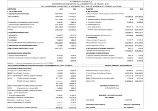 ΝΑΥΠΗΓΕΙΑ ΝΑΥΤΙΛΟΣ Α.Ε.
ΣΥΝΟΠΤΙΚΟΣ ΙΣΟΛΟΓΙΣΜΟΣ ΤΗΣ 31ης ΔΕΚΕΜΒΡΙΟΥ 2013 - ΣΕ ΔΟΛΛΑΡΙΑ Η.Π.Α.
52η ΕΤΑΙΡΙΚΗ ΧΡΗΣΗ (1 ΙΑΝΟΥΑΡΙΟΥ - 31 ΔΕΚΕΜΒΡΙΟΥ 2013) - ΑΡ.Μ.Α.Ε. 6636/02/Β/86/517 - ΑΡ.ΓΕΜΗ : 44317907000
ΕΝΕΡΓΗΤΙΚΟ 2013 2012 ΠΑΘΗΤΙΚΟ 2013 2012
Γ. ΠΑΓΙΟ ΕΝΕΡΓΗΤΙΚΟ Α. ΙΔΙΑ ΚΕΦΑΛΑΙΑ
3.508.998,45 3.355.315,96 Ι. Μετοχικό Κεφάλαιο (46.199 μετοχές x Δολλάρια Η.Π.Α. Εκάστη)
Μείον Αποσβέσεις 1.394.874,05 1.333.783,21 1. Καταβλημένο 4.619.900,00 4.619.900,00
2.114.124,40 2.021.532,76 ΙΙΙ. Διαφορές αναπρ/γής - Επιχ/σεις Επενδύσεων 44,96 42,99
4.067,49 3.889,35 IV. Αποθεματικά Κεφάλαια 31.906,03 30.508,66
ΣΥΝΟΛΟ ΠΑΓΙΟΥ ΕΝΕΡΓΗΤΙΚΟΥ (ΓIΙ+ΓIΙΙ) 2.118.191,89 2.025.422,11 V. Αποτελέσματα εις νέο
Πλέον διαφορές συναλλαγματικής ισοτιμίας 2.201.479,08 2.307.397,90 Ζημίες χρήσεως εις νέο -280.376,77 -424.131,32
ΣΥΝΟΛΟ 4.319.670,97 4.332.820,01 Υπόλοιπο ζημιών προηγουμένων χρήσεων -5.079.183,54 -4.432.600,85
Δ. ΚΥΚΛΟΦΟΡΟΥΝ ΕΝΕΡΓΗΤΙΚΟ -5.359.560,31 -4.856.732,17
30.092,20 28.774,26 Σύνολο ιδίων κεφαλαίων (ΑΙ+ΑΙΙΙ+ΑIV+AV) -707.709,32 -206.280,52
1.018.425,49 954.491,59 Γ. ΥΠΟΧΡΕΩΣΕΙΣ
5.265,10 4.684,57 Ι. Μακροπρόθεσμες Υποχρεώσεις 51.357,75 49.108,45
ΣΥΝΟΛΟ ΚΥΚΛΟΦΟΡΟΥΝΤΟΣ ΕΝΕΡΓΗΤΙΚΟΥ (ΔΙ+ΔΙΙ+ΔIV) 1.053.782,79 987.950,42 ΙΙ.Βραχυπρόθεσμες Υποχρεώσεις 6.026.305,17 5.474.455,86
Ε. ΜΕΤΑΒΑΤΙΚΟΙ ΛΟΓΑΡΙΑΣΜΟΙ ΕΝΕΡΓΗΤΙΚΟΥ 1.916,95 1.827,72 Σύνολο υποχρεώσεων (ΓΙ+ΓΙΙ) 6.077.662,92 5.523.564,31
ΓΕΝΙΚΟ ΣΥΝΟΛΟ ΕΝΕΡΓΗΤΙΚΟΥ (Γ+Δ+Ε) 5.375.370,71 5.322.598,15 Δ. ΜΕΤΑΒΑΤΙΚΟΙ ΛΟΓΑΡΙΑΣΜΟΙ ΠΑΘΗΤΙΚΟΥ 5.417,11 5.314,36
ΓΕΝΙΚΟ ΣΥΝΟΛΟ ΠΑΘΗΤΙΚΟΥ (Α+Γ+Δ) 5.375.370,71 5.322.598,15
ΛΟΓΑΡΙΑΣΜΟΙ ΤΑΞΕΩΣ ΧΡΕΩΣΤΙΚΟΙ ΛΟΓΑΡΙΑΣΜΟΙ ΤΑΞΕΩΣ ΠΙΣΤΩΤΙΚΟΙ
1. Αλλότρια περιουσιακά στοιχεία 6.841,00 6.780,00 1. Δικαιούχοι αλλοτρίων περιουσιακών στοιχείων 6.841,00 6.780,00
2. Χρεωστικοί λογαριασμοί εγγυήσεων & εμπράγματων ασφαλειών 10.054,23 9.613,89 2. Πιστωτικοί λογαριασμοί εγγυήσεων & εμπράγματων ασφαλειών 10.054,23 9.613,89
16.895,23 16.393,89 16.895,23 16.393,89
Σημείωση : 1. Η τελευταία αναπροσαρμογή των ακινήτων έγινε στις 31/12/2008
ΚΑΤΑΣΤΑΣΗ ΛΟΓΑΡΙΑΣΜΟΥ ΑΠΟΤΕΛΕΣΜΑΤΩΝ ΧΡΗΣΗΣ 31ης ΔΕΚΕΜΒΡΙΟΥ 2013 (01/01 - 31/12/2013) ΠΙΝΑΚΑΣ ΔΙΑΘΕΣΕΩΣ ΑΠΟΤΕΛΕΣΜΑΤΩΝ
ΑΠΟΤΕΛΕΣΜΑΤΑ ΕΚΜΕΤΑΛΛΕΥΣΕΩΣ
Κύκλος Εργασιών (Παροχή Υπηρεσιών) 6.757,59 26.039,05 Καθαρά Αποτελέσματα (Ζημίες) Χρήσεως -262.897,82 -407.417,90
4.826,85 23.900,12 Υπόλοιπο Ζημιών Προηγουμένων Χρήσεων -5.079.183,54 -4.432.600,85
ΜΙΚΤΑ : ΑΠΟΤΕΛΕΣΜΑΤΑ (ΚΕΡΔΗ) ΕΚΜΕΤΑΛΛΕΥΣΕΩΣ 1.930,74 2.138,93 ΣΥΝΟΛΟ -5.342.081,36 -4.840.018,75
ΜΕΙΟΝ : 1. Εξοδα Διοικητικής Λειτουργίας 261.114,43 378.886,44 17.478,95 16.713,42
3. Εξοδα Λειτουργίας Διαθέσεως --------------- 6.564,28 Ζημίες εις Νέον -5.359.560,31 -4.856.732,17
261.114,43 385.450,72
ΜΕΡΙΚΑ ΑΠΟΤΕΛΕΣΜΑΤΑ (ΖΗΜΙΕΣ) ΕΚΜΕΤΑΛΛΕΥΣΕΩΣ -259.183,69 -383.311,79 ΣΑΛΑΜΙΝΑ 30 ΑΠΡΙΛΙΟΥ 2014
ΜΕΙΟΝ : 3. Χρεωστικοί τόκοι & συναφή έξοδα 2.652,22 2.642,37 Ο ΠΡΟΕΔΡΟΣ ΤΟΥ Δ.Σ.
ΟΛΙΚΑ ΑΠΟΤΕΛΕΣΜΑΤΑ (ΖΗΜΙΕΣ) ΕΚΜΕΤΑΛΛΕΥΣΕΩΣ -261.835,91 -385.954,16
1. 'Εκτακτα & ανόργανα έξοδα 1.061,91 21.463,74 ΒΑΣΙΛΕΙΟΣ Α.ΧΑΤΖΗΕΛΕΥΘΕΡΙΑΔΗΣ
ΟΡΓΑΝΙΚΑ ΚΑΙ ΕΚΤΑΚΤΑ ΑΠΟΤΕΛΕΣΜΑΤΑ -262.897,82 -407.417,90 ΑΔΤ: Χ090295
Μείον Σύνολο αποσβ.παγίων στοιχείων ------------- 5.736,35 ΕΝΑ ΜΕΛΟΣ Ο ΛΟΓΙΣΤΗΣ
Μείον οι ενσώματωμένες στο λειτ.κόστος ------------- 5.736,35
------------- ------------- ΛΑΣΚΑΡΙΝΑ Ι.ΚΑΡΑΣΤΑΜΑΤΗ ΝΙΚΟΛΑΟΣ Γ.ΝΙΚΟΜΑΝΗΣ
ΚΑΘΑΡΑ ΑΠΟΤΕΛΕΣΜΑΤΑ (ΖΗΜΙΕΣ) ΧΡΗΣΕΩΣ -262.897,82 -407.417,90 ΑΔΤ: Χ531876 ΑΔΤ: ΑΗ589375
ΙΙ.ΕΝΣΩΜΑΤΕΣ ΑΚΙΝΗΤΟΠΟΙΗΣΕΙΣ
ΙΙΙ. Συμμετοχές & άλλες μακρ/σμες χρημ/κέ απαιτήσεις
Ι. ΑΠΟΘΕΜΑΤΑ
ΙΙ. ΑΠΑΙΤΗΣΕΙΣ
IV. ΔΙΑΘΕΣΙΜΑ
ΜΕΙΟΝ: Κόστος Παροχής Υπηρεσιών
Πλέον : Λοιποί μη ενσ/νοι στο λειτ.κόστος φόροι
ΙΙ. Μείον : Εκτακτα Αποτελέσματα
 