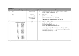 5MB3H_01
Question Working Answer Mark Notes
10 (a) reflected shape 2 B2 correct triangle drawn with vertices (4,4), (5,4) and (5,6)
(B1 for a correct reflection in x = a)
(b) rotation
centre (0,1)
90o
anti-clockwise or
270o
clockwise
3 B1 rotation
B1 about the centre (0,1)
B1 90o
anticlockwise or 270o
clockwise
NB If more than one transformation seen then B0
11 x x3
– x
3.1 26.(691)
3.2 29.(568)
3.3 32.(637)
3.4 35.(904)
3.5 39.(375)
3.6 43.(056)
3.7 46.(953)
3.8 51.(072)
3.9 55.(419)
3.25 31.(078)
3.26 31.3(85)
3.27 31.6(95)
3.28 32.0(07)
3.29 32.3(21)
3.3 4 B2 for trial 3.2 ≤ x ≤ 3.3
(B1 for trial 3 < x < 4)
B1 for different trial 3.25 ≤ x < 3.3
B1 cao (dep on at least one previous B1)
Accept trials correct to the nearest whole number (rounded or
truncated) if the value of x is to 1dp but correct to 1dp (rounded or
truncated) if the value of x is to 2dp
 