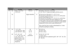5MB3H_01
Question Working Answer Mark Notes
14 (a) listing –1,0,1,2,3 or
–1,0,1,2,3,4
–1,0,1,2,3 2 M1 listing –1,0,1,2,3 or –1,0,1,2,3,4
A1 for –1,0,1,2,3 (ignore any algebra with the answer)
(b) Region identified 4 M1 for any two of the lines y=1, y=2x–2, y=6–x
M1 for any two of the lines y=1, y=2x–2, y=6–x with at least
one showing shading (in or out)
M1 for any two of the lines y=1, y=2x–2, y=6–x with at least
two showing consistent and correct shading (in or out)
A1 lines drawn, and correct region identified by either shading
in, or shading out; the letter R is not required. Accept without
shading only with the correct region indicated by R.
NB: accept lines that are solid or dotted/dashed etc. or lines
defined by unambiguous shading.
15 (a) i CA = 2OA
ii BA=BO+OA= –b+a
iii BC=BO+OC= –b–a
2a
a – b
–a – b
3 B1 for 2a oe
B1 for a – b oe
B1 for –a – b oe
(b) i AX = AO + OX
= – a + 2a – b = a – b
ii AX = BA so AX is
parallel to BA; A is on
both AX and BA, so B,
A, X are all on a
straight line
a – b
explanation
3 M1 for AX = AO + OX
A1 for a – b oe
B1 (dep on M1) for explanation eg BX = BO + OX = –b + 2a –
b = 2(a – b)
 