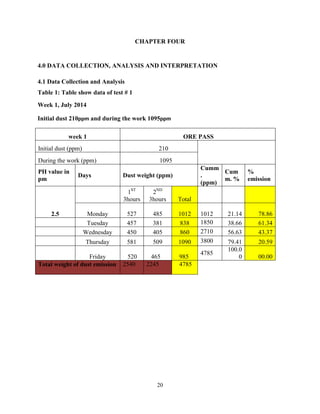 20
CHAPTER FOUR
4.0 DATA COLLECTION, ANALYSIS AND INTERPRETATION
4.1 Data Collection and Analysis
Table 1: Table show data of test # 1
Week 1, July 2014
Initial dust 210ppm and during the work 1095ppm
week 1 ORE PASS
Initial dust (ppm) 210
During the work (ppm) 1095
PH value in
pm
Days Dust weight (ppm)
Cumm
.
(ppm)
Cum
m. %
%
emission
2.5
1ST
3hours
2ND
3hours Total
Monday 527 485 1012 1012 21.14 78.86
Tuesday 457 381 838 1850 38.66 61.34
Wednesday 450 405 860 2710 56.63 43.37
Thursday 581 509 1090 3800 79.41 20.59
Friday 520 465 985
4785
100.0
0 00.00
Total weight of dust emission 2540 2245 4785
 