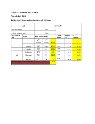 21
Table 2: Table show data of test # 2
Week 2, July 2014
Initial dust 250ppm and during the work 1339ppm
week 2 LEVEL 73
Initial dust ppm 250
During the work ppm 1339
PH value in
pm
Days Dust weight (ppm)
Cumm.
(ppm)
Cumm.
%
%
emission
1ST
3hours
2ND
3hours Total
Monday 567 450 1017 1017 17.90 82.10
Tuesday 757 581 1338 2355 41.47 58.53
Wednesday 450 415 865 3220 56.70 43.30
2.5 Thursday 781 501 1282 4502 79.27 20.73
Friday 921 256 1177
5679
100.00 00.00
Total weight of dust emission 3476 2203 5679
 