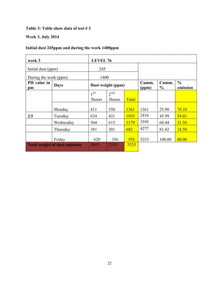 22
Table 3: Table show data of test # 3
Week 3, July 2014
Initial dust 245ppm and during the work 1400ppm
week 3 LEVEL 76
Initial dust (ppm) 245
During the work (ppm) 1400
PH value in
pm
Days Dust weight (ppm)
Cumm.
(ppm)
Cumm.
%
%
emission
1ST
3hours
2ND
3hours Total
Monday 811 550 1361 1361 25.90 74.10
2.5 Tuesday 634 421 1055 2416 45.99 54.01
Wednesday 564 615 1179 3595 68.44 31.56
Thursday 381 301 682 4277 81.42 18.58
Friday 620 356 976 5253 100.00 00.00
Total weight of dust emission 3010 2243 5253
 