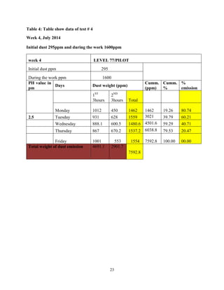 23
Table 4: Table show data of test # 4
Week 4, July 2014
Initial dust 295ppm and during the work 1600ppm
week 4 LEVEL 77/PILOT
Initial dust ppm 295
During the work ppm 1600
PH value in
pm
Days Dust weight (ppm)
Cumm.
(ppm)
Cumm.
%
%
emission
1ST
3hours
2ND
3hours Total
Monday 1012 450 1462 1462 19.26 80.74
2.5 Tuesday 931 628 1559 3021 39.79 60.21
Wednesday 888.1 600.5 1480.6 4501.6 59.29 40.71
Thursday 867 670.2 1537.2 6038.8 79.53 20.47
Friday 1001 553 1554 7592.8 100.00 00.00
Total weight of dust emission 4691.1 2901.7
7592.8
 
