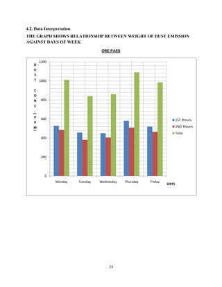 24
4.2. Data Interpretation
THE GRAPH SHOWS RELATIONSHIP BETWEEN WEIGHT OF DUST EMISSION
AGAINST DAYS OF WEEK
ORE PASS
0
200
400
600
800
1000
1200
Monday Tuesday Wednesday Thursday Friday
D
U
S
T
C
O
N
C
.
(
P
P
M
)
DAYS
1ST 3hours
2ND 3hours
Total
 
