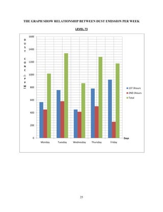 25
THE GRAPH SHOW RELATIONSHIP BETWEEN DUST EMISSION PER WEEK
LEVEL 73
0
200
400
600
800
1000
1200
1400
1600
Monday Tuesday Wednesday Thursday Friday
D
U
S
T
C
O
N
C
.
(
P
P
M
)
Days
1ST 3hours
2ND 3hours
Total
 