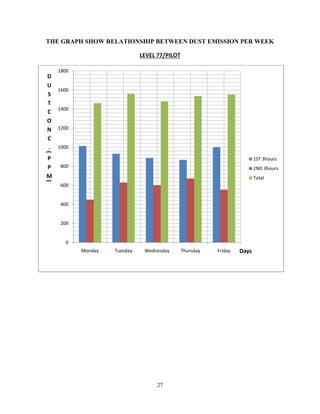 27
THE GRAPH SHOW RELATIONSHIP BETWEEN DUST EMISSION PER WEEK
LEVEL 77/PILOT
0
200
400
600
800
1000
1200
1400
1600
1800
Monday Tuesday Wednesday Thursday Friday
D
U
S
T
C
O
N
C
.
(
P
P
M
)
Days
1ST 3hours
2ND 3hours
Total
 