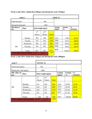 33
Week 2, July 2014 : Initial dust 250ppm and during the work 1339ppm
week 2 LEVEL 73
Initial dust ppm 250
During the work ppm 1339
PH value in
pm
Days Dust weight (ppm)
Cumm.
(ppm)
Cumm.
%
%
emission
1ST
3hours
2ND
3hours Total
Monday 567 450 1017 1017 17.90 82.10
Tuesday 757 581 1338 2355 41.47 58.53
Wednesday 450 415 865 3220 56.70 43.30
2.5 Thursday 781 501 1282 4502 79.27 20.73
Friday 921 256 1177
5679
100.00 00.00
Total weight of dust emission 3476 2203 5679
Week 3, July 2014: Initial dust 245ppm and during the work 1400ppm
week 3 LEVEL 76
Initial dust (ppm) 245
During the work (ppm) 1400
PH value in
pm
Days Dust weight (ppm)
Cumm.
(ppm)
Cumm.
%
%
emission
1ST
3hours
2ND
3hours Total
Monday 811 550 1361 1361 25.90 74.10
2.5 Tuesday 634 421 1055 2416 45.99 54.01
Wednesday 564 615 1179 3595 68.44 31.56
Thursday 381 301 682 4277 81.42 18.58
Friday 620 356 976 5253 100.00 00.00
Total weight of dust emission 3010 2243 5253
 
