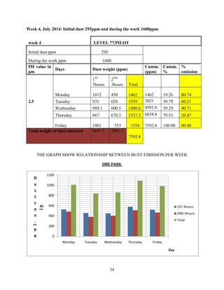 34
Week 4, July 2014: Initial dust 295ppm and during the work 1600ppm
week 4 LEVEL 77/PILOT
Initial dust ppm 295
During the work ppm 1600
PH value in
pm
Days Dust weight (ppm)
Cumm.
(ppm)
Cumm.
%
%
emission
1ST
3hours
2ND
3hours Total
Monday 1012 450 1462 1462 19.26 80.74
2.5 Tuesday 931 628 1559 3021 39.79 60.21
Wednesday 888.1 600.5 1480.6 4501.6 59.29 40.71
Thursday 867 670.2 1537.2 6038.8 79.53 20.47
Friday 1001 553 1554 7592.8 100.00 00.00
Total weight of dust emission 4691.1 2901.7
7592.8
THE GRAPH SHOW RELATIONSHIP BETWEEN DUST EMISSION PER WEEK
ORE PASS:
0
200
400
600
800
1000
1200
Monday Tuesday Wednesday Thursday Friday
D
u
s
t
c
o
n
.
(
p
p
m
)
Day
1ST 3hours
2ND 3hours
Total
 