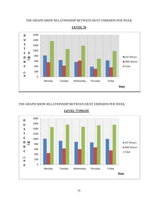 35
THE GRAPH SHOW RELATIONSHIP BETWEEN DUST EMISSION PER WEEK
LEVEL 76
THE GRAPH SHOW RELATIONSHIP BETWEEN DUST EMISSION PER WEEK
LEVEL 77/PILOT
0
200
400
600
800
1000
1200
1400
1600
Monday Tuesday Wednesday Thursday Friday
D
U
S
T
C
O
N
C
.
(
P
P
M
)
Days
1ST 3hours
2ND 3hours
Total
0
200
400
600
800
1000
1200
1400
1600
1800
Monday Tuesday Wednesday Thursday Friday
D
U
S
T
C
O
N
C
.
(
P
P
M
)
Days
1ST 3hours
2ND 3hours
Total
 