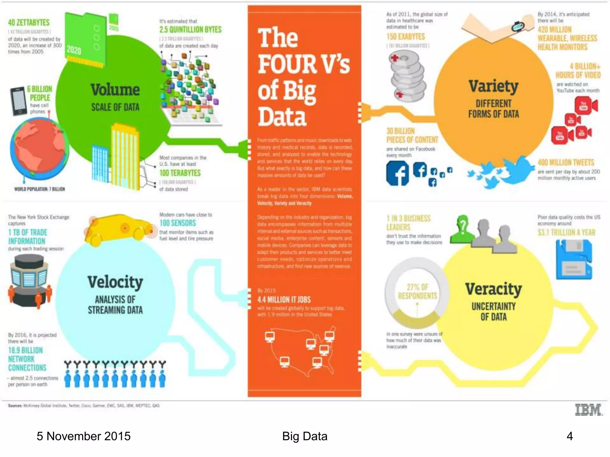 5 November 2015 Big Data 4
 