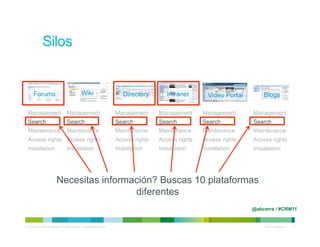 Forums                                        Wiki                          Directory       Intranet       Video Portal       Blogs

  Management                           Management                               Management      Management      Management       Management
  Search                               Search                                   Search          Search          Search           Search
  Maintenance                          Maintenance                              Maintenance     Maintenance     Maintenance      Maintenance
  Access rights Access rights                                                   Access rights   Access rights   Access rights    Access rights
  Installation                         Installation                             Installation    Installation    Installation     Installation




                              Necesitas información? Buscas 10 plataformas
                                               diferentes
                                                                                                                                 @abcerra / #CRM11


© 2010 Cisco and/or its affiliates. All rights reserved. – duittenb@cisco.com                                                         Cisco Confidential   17
 