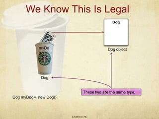 We Know This Is Legal LIS4930 © PIC myDog Dog Dog Dog object These two are the same type. Dog myDog= new Dog() 