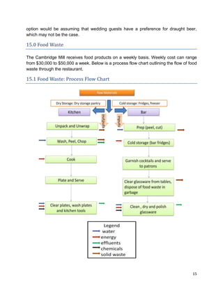 15
option would be assuming that wedding guests have a preference for draught beer,
which may not be the case.
15.0 Food Waste
The Cambridge Mill receives food products on a weekly basis. Weekly cost can range
from $30,000 to $50,000 a week. Below is a process flow chart outlining the flow of food
waste through the restaurant.
15.1 Food Waste: Process Flow Chart
 